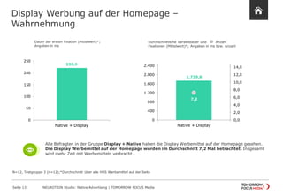 Display Werbung auf der Homepage – 
Wahrnehmung 
Seite 13 NEUROTION Studie: Native Advertising | TOMORROW FOCUS Media 
220,9 
0 
50 
100 
150 
200 
250 
Native + Display 
1.739,8 
7,2 
0,0 
2,0 
4,0 
6,0 
8,0 
10,0 
12,0 
14,0 
0 
400 
800 
1.200 
1.600 
2.000 
2.400 
Native + Display 
N=12, Testgruppe 3 (n=12);*Durchschnitt über alle HRS Werbemittel auf der Seite 
Dauer der ersten Fixation (Mittelwert)*; 
Angaben in ms 
Durchschnittliche Verweildauer und Anzahl 
Fixationen (Mittelwert)*; Angaben in ms bzw. Anzahl 
Alle Befragten in der Gruppe Display + Native haben die Display Werbemittel auf der Homepage gesehen. 
Die Display Werbemittel auf der Homepage wurden im Durchschnitt 7,2 Mal betrachtet. Insgesamt 
wird mehr Zeit mit Werbemitteln verbracht. 
 