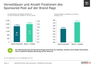 Verweildauer und Anzahl Fixationen des 
Sponsored Post auf der Brand Page 
Seite 17 NEUROTION Studie: Native Advertising | TOMORROW FOCUS Media 
1.766,9 
2.000,4 
6,2 
7,3 
0,0 
2,0 
4,0 
6,0 
8,0 
10,0 
12,0 
14,0 
0 
400 
800 
1.200 
1.600 
2.000 
2.400 
Native Extended Native + Display 
249,0 
272,8 
200 
210 
220 
230 
240 
250 
260 
270 
280 
Native Extended Native + Display 
N= 24, Testgruppe 2 (n=12), Testgruppe 3 (n=12) 
Durchschnittliche Verweildauer Gesamt und 
Anzahl Fixationen; Angaben in ms bzw. Anzahl 
Durchschnittliche Verweildauer pro Fixation; 
Angaben in ms 
Der Sponsored Post auf der Brand Page wird nicht nur häufiger, sondern auch länger betrachtet, 
wenn zusätzlich Display Werbung auf der Seite ist. 
 