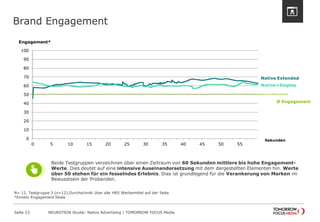 Brand Engagement 
Seite 23 NEUROTION Studie: Native Advertising | TOMORROW FOCUS Media 
N= 12, Testgruppe 3 (n=12);Durchschnitt über alle HRS Werbemittel auf der Seite 
*Emotiv Engagement Skala 
Beide Testgruppen verzeichnen über einen Zeitraum von 60 Sekunden mittlere bis hohe Engagement- 
Werte. Dies deutet auf eine intensive Auseinandersetzung mit dem dargestellten Elementen hin. Werte 
über 50 stehen für ein fesselndes Erlebnis. Dies ist grundlegend für die Verankerung von Marken im 
Bewusstsein der Probanden. 
Native Extended 
Native+Display 
Ø Engagement 
Engagement* 
0 
10 
20 
30 
40 
50 
60 
70 
80 
90 
100 
0 5 10 15 20 25 30 35 40 45 50 55 
Sekunden 
 