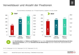 Verweildauer und Anzahl der Fixationen 
Seite 27 NEUROTION Studie: Native Advertising | TOMORROW FOCUS Media 
145 
243 
284 
7,0 
24,0 
23,0 
0,0 
5,0 
10,0 
15,0 
20,0 
25,0 
30,0 
35,0 
0 
50 
100 
150 
200 
250 
300 
Native Only Native 
Extended 
Native + 
Display 
207 
228 
241 
5,8 
9,7 10,0 
0,0 
4,0 
8,0 
12,0 
16,0 
20,0 
0 
50 
100 
150 
200 
250 
300 
Native Only Native 
Extended 
Native + 
Display 
N= 37, Testgruppe 1 (n=13), Testgruppe 2 (n=12), Testgruppe 3 (n=12) 
Durchschnittliche Verweildauer und Anzahl Fixationen; Angaben in ms bzw. Anzahl 
TEXT BILD 
Die Kombination von Native und Display führt zu einer intensiveren Auseinandersetzung mit dem 
Sponsored Artikel. Durch den Kontakt mit der Brand Page liest der Proband den Sponsored Artikel 
intensiver. 
 
