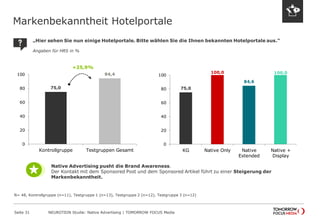 Markenbekanntheit Hotelportale 
Seite 31 NEUROTION Studie: Native Advertising | TOMORROW FOCUS Media 
„Hier sehen Sie nun einige Hotelportale. Bitte wählen Sie die Ihnen bekannten Hotelportale aus.“ 
Angaben für HRS in % 
75,0 
94,4 
0 
20 
40 
60 
80 
100 
Kontrollgruppe Testgruppen Gesamt 
75,0 
100,0 
84,6 
100,0 
0 
20 
40 
60 
80 
100 
KG Native Only Native 
Extended 
Native + 
Display 
+25,9% 
N= 48, Kontrollgruppe (n=11), Testgruppe 1 (n=13), Testgruppe 2 (n=12), Testgruppe 3 (n=12) 
Native Advertising pusht die Brand Awareness. 
Der Kontakt mit dem Sponsored Post und dem Sponsored Artikel führt zu einer Steigerung der 
Markenbekanntheit. 
 