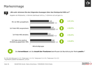 Markenimage 
Seite 38 NEUROTION Studie: Native Advertising | TOMORROW FOCUS Media 
4,4 
4,2 
4,4 
4,2 
3,8 
3,1 
3,7 
3,3 
Ich habe eine positive 
Einstellung gegenüber HRS. 
Ich finde HRS attraktiv. 
Ich finde HRS ansprechend. 
Mir ist HRS sympathisch. 
Kontrollgruppe 
+27,3% 
+18,9% 
+35,5% 
+15,8% 
N= 48, Kontrollgruppe (n=11) ,Testgruppe 1 (n=13), Testgruppe 2 (n=12), Testgruppe 3 (n=12) 
*Signifikante positive Korrelationen; p>0,01 
„Wie sehr stimmen Sie den folgenden Aussagen über das Hotelportal HRS zu?“ 
Angaben als Mittelwerte; 1=Stimme überhaupt nicht zu, 7=Stimme voll und ganz zu 
Die Verweildauer und die Anzahl der Fixationen beeinflussen die Beurteilung der Marke positiv.* 
 