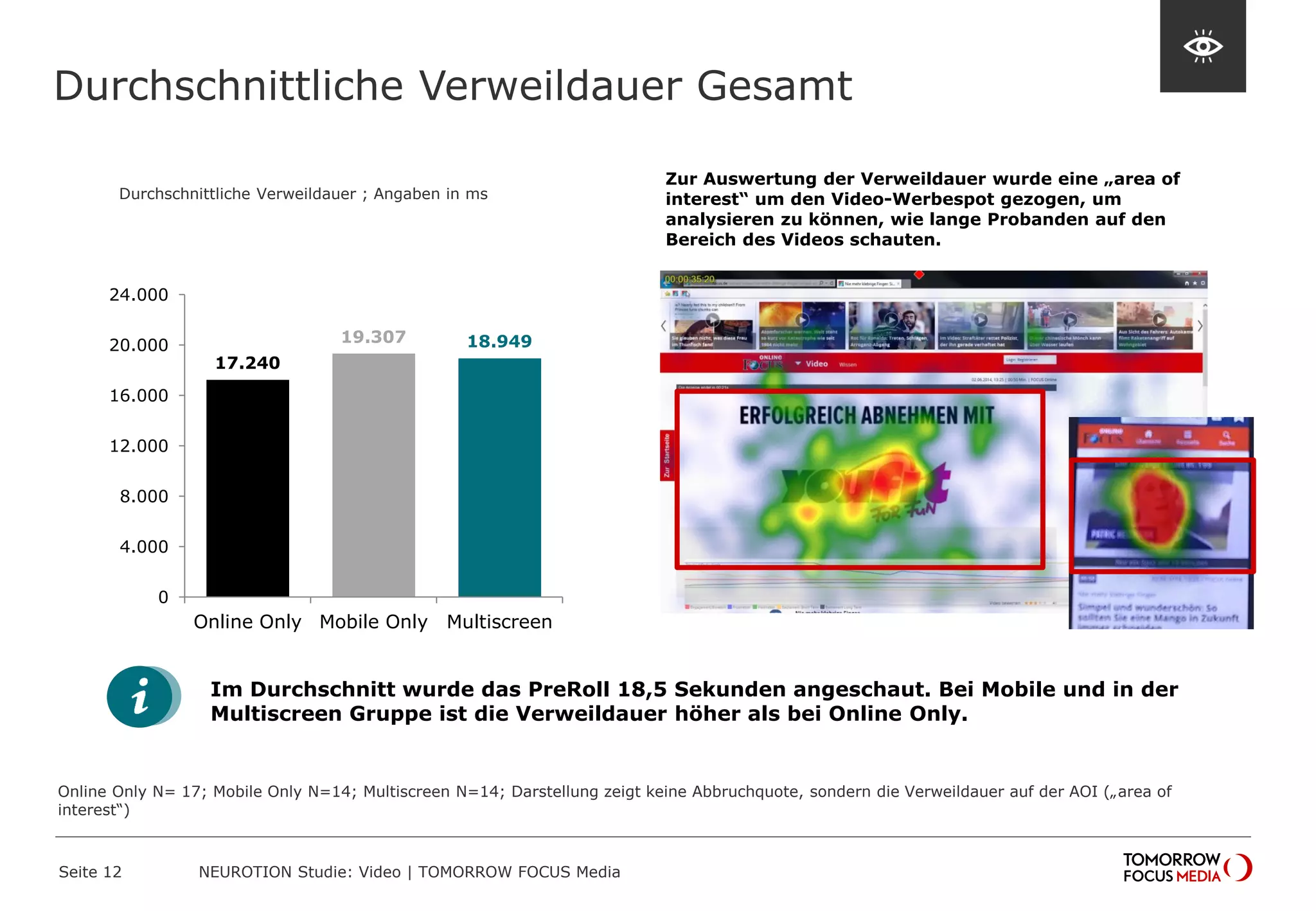 Durchschnittliche Verweildauer Gesamt
Seite 12 NEUROTION Studie: Video | TOMORROW FOCUS Media
17.240
19.307 18.949
0
4.000
8.000
12.000
16.000
20.000
24.000
Online Only Mobile Only Multiscreen
Online Only N= 17; Mobile Only N=14; Multiscreen N=14; Darstellung zeigt keine Abbruchquote, sondern die Verweildauer auf der AOI („area of
interest“)
Durchschnittliche Verweildauer ; Angaben in ms
Im Durchschnitt wurde das PreRoll 18,5 Sekunden angeschaut. Bei Mobile und in der
Multiscreen Gruppe ist die Verweildauer höher als bei Online Only.
Zur Auswertung der Verweildauer wurde eine „area of
interest“ um den Video-Werbespot gezogen, um
analysieren zu können, wie lange Probanden auf den
Bereich des Videos schauten.
 