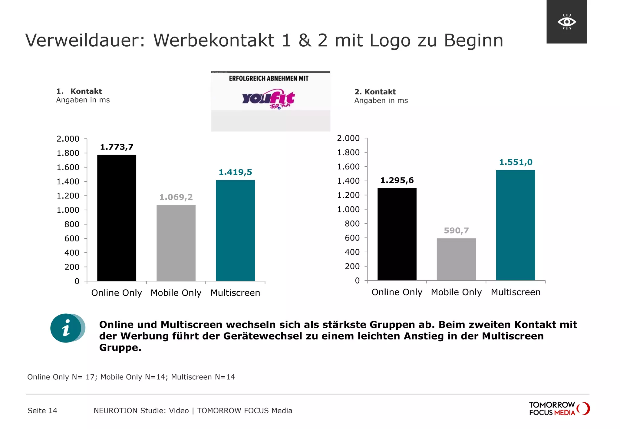 Verweildauer: Werbekontakt 1 & 2 mit Logo zu Beginn
Seite 14 NEUROTION Studie: Video | TOMORROW FOCUS Media
1.773,7
1.069,2
1.419,5
0
200
400
600
800
1.000
1.200
1.400
1.600
1.800
2.000
Online Only Mobile Only Multiscreen
1. Kontakt
Angaben in ms
2. Kontakt
Angaben in ms
Online und Multiscreen wechseln sich als stärkste Gruppen ab. Beim zweiten Kontakt mit
der Werbung führt der Gerätewechsel zu einem leichten Anstieg in der Multiscreen
Gruppe.
1.295,6
590,7
1.551,0
0
200
400
600
800
1.000
1.200
1.400
1.600
1.800
2.000
Online Only Mobile Only Multiscreen
Online Only N= 17; Mobile Only N=14; Multiscreen N=14
 