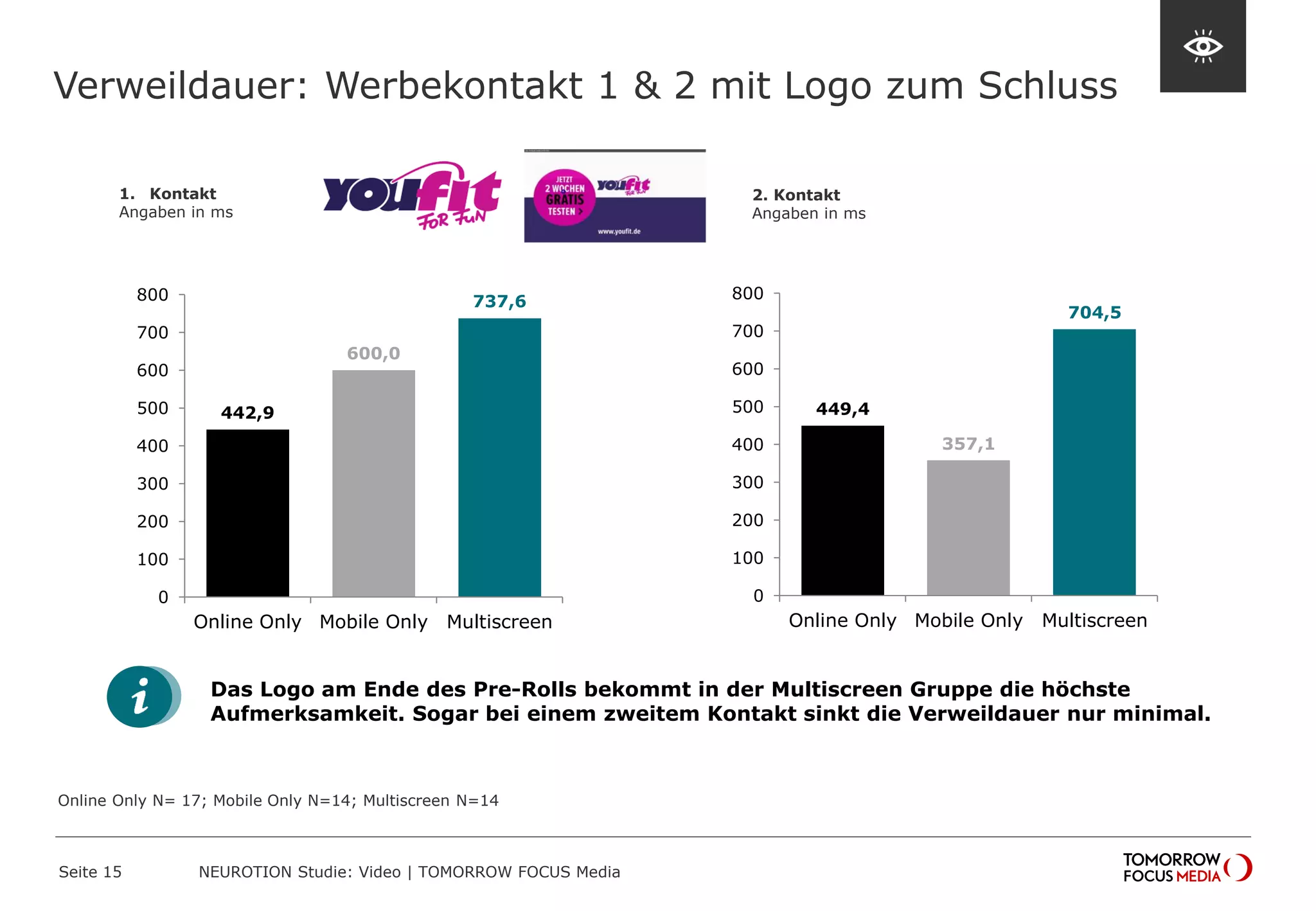 Seite 15 NEUROTION Studie: Video | TOMORROW FOCUS Media
442,9
600,0
737,6
0
100
200
300
400
500
600
700
800
Online Only Mobile Only Multiscreen
1. Kontakt
Angaben in ms
2. Kontakt
Angaben in ms
Das Logo am Ende des Pre-Rolls bekommt in der Multiscreen Gruppe die höchste
Aufmerksamkeit. Sogar bei einem zweitem Kontakt sinkt die Verweildauer nur minimal.
449,4
357,1
704,5
0
100
200
300
400
500
600
700
800
Online Only Mobile Only Multiscreen
Online Only N= 17; Mobile Only N=14; Multiscreen N=14
Verweildauer: Werbekontakt 1 & 2 mit Logo zum Schluss
 