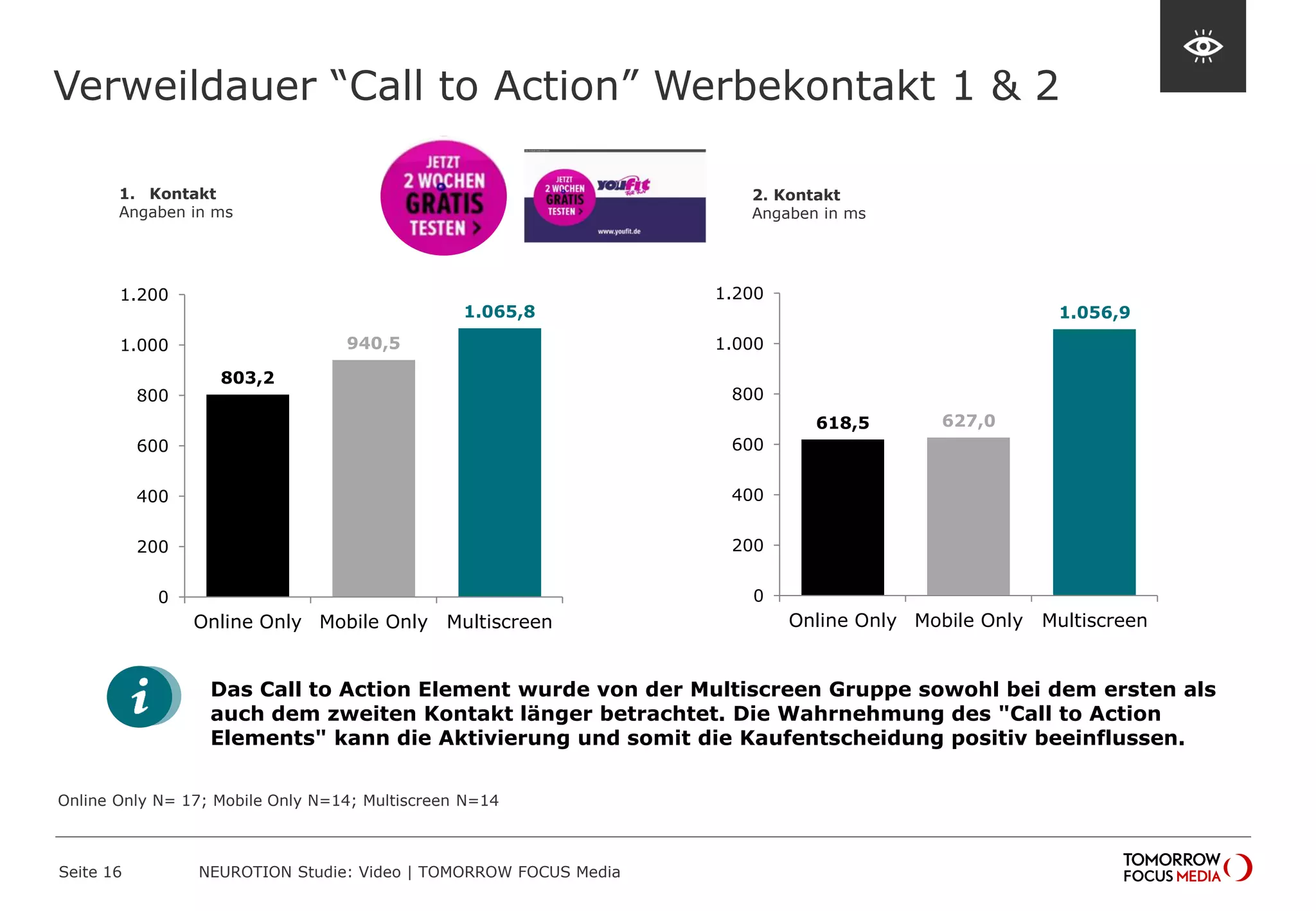 Verweildauer “Call to Action” Werbekontakt 1 & 2
Seite 16 NEUROTION Studie: Video | TOMORROW FOCUS Media
803,2
940,5
1.065,8
0
200
400
600
800
1.000
1.200
Online Only Mobile Only Multiscreen
1. Kontakt
Angaben in ms
2. Kontakt
Angaben in ms
Das Call to Action Element wurde von der Multiscreen Gruppe sowohl bei dem ersten als
auch dem zweiten Kontakt länger betrachtet. Die Wahrnehmung des "Call to Action
Elements" kann die Aktivierung und somit die Kaufentscheidung positiv beeinflussen.
618,5 627,0
1.056,9
0
200
400
600
800
1.000
1.200
Online Only Mobile Only Multiscreen
Online Only N= 17; Mobile Only N=14; Multiscreen N=14
 