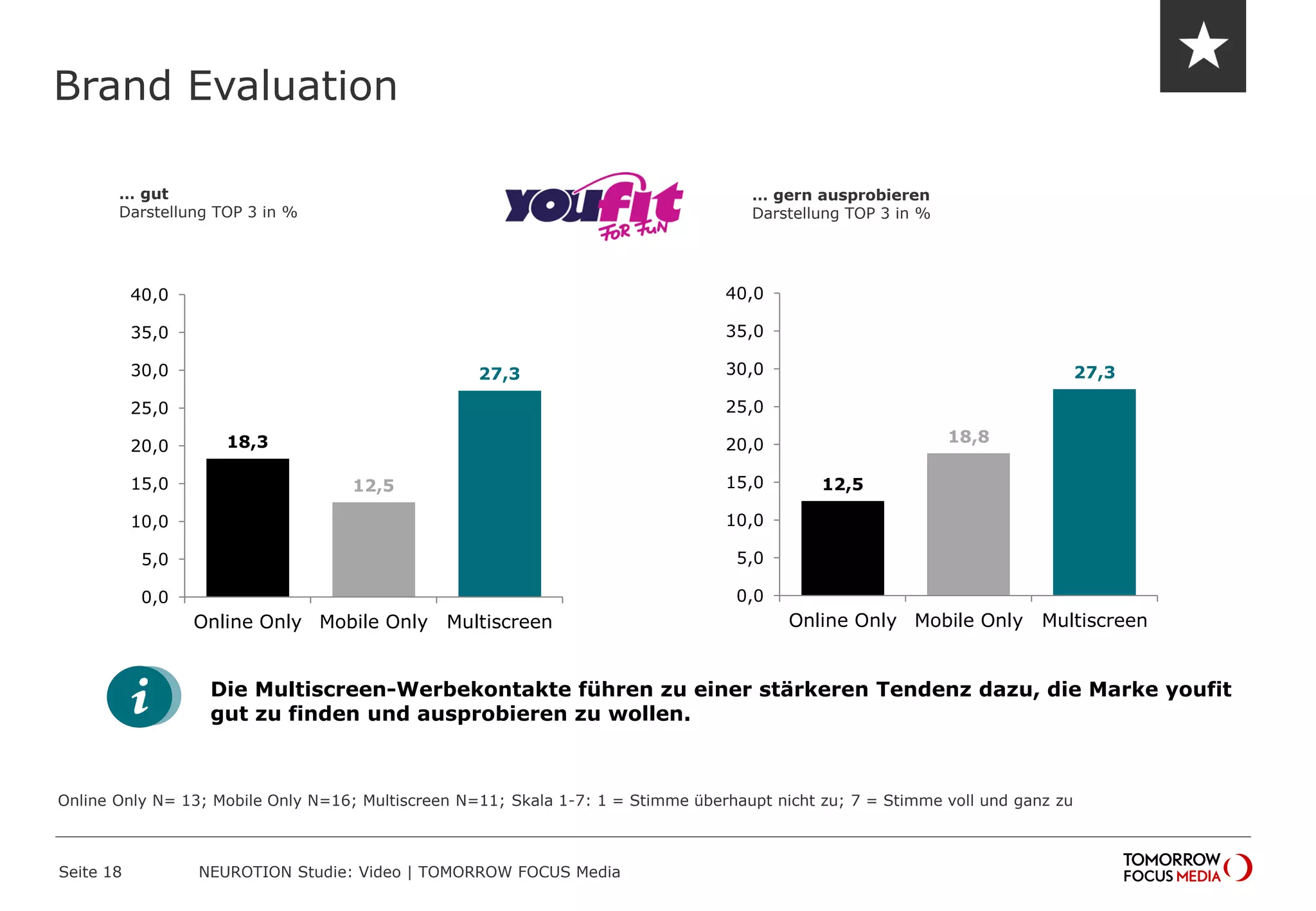 Brand Evaluation
Seite 18 NEUROTION Studie: Video | TOMORROW FOCUS Media
18,3
12,5
27,3
0,0
5,0
10,0
15,0
20,0
25,0
30,0
35,0
40,0
Online Only Mobile Only Multiscreen
… gut
Darstellung TOP 3 in %
… gern ausprobieren
Darstellung TOP 3 in %
Die Multiscreen-Werbekontakte führen zu einer stärkeren Tendenz dazu, die Marke youfit
gut zu finden und ausprobieren zu wollen.
12,5
18,8
27,3
0,0
5,0
10,0
15,0
20,0
25,0
30,0
35,0
40,0
Online Only Mobile Only Multiscreen
Online Only N= 13; Mobile Only N=16; Multiscreen N=11; Skala 1-7: 1 = Stimme überhaupt nicht zu; 7 = Stimme voll und ganz zu
 