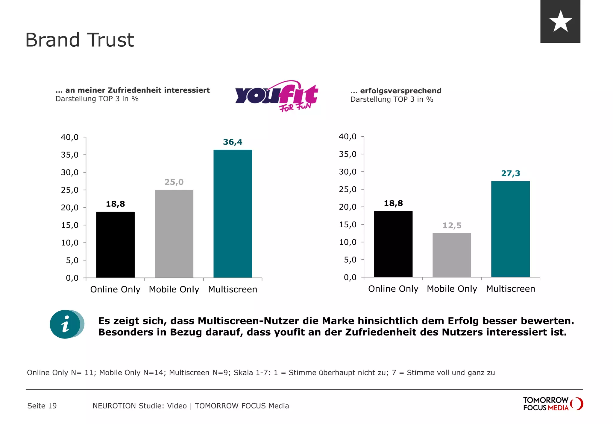 Brand Trust
Seite 19 NEUROTION Studie: Video | TOMORROW FOCUS Media
18,8
25,0
36,4
0,0
5,0
10,0
15,0
20,0
25,0
30,0
35,0
40,0
Online Only Mobile Only Multiscreen
… an meiner Zufriedenheit interessiert
Darstellung TOP 3 in %
… erfolgsversprechend
Darstellung TOP 3 in %
Es zeigt sich, dass Multiscreen-Nutzer die Marke hinsichtlich dem Erfolg besser bewerten.
Besonders in Bezug darauf, dass youfit an der Zufriedenheit des Nutzers interessiert ist.
18,8
12,5
27,3
0,0
5,0
10,0
15,0
20,0
25,0
30,0
35,0
40,0
Online Only Mobile Only Multiscreen
Online Only N= 11; Mobile Only N=14; Multiscreen N=9; Skala 1-7: 1 = Stimme überhaupt nicht zu; 7 = Stimme voll und ganz zu
 