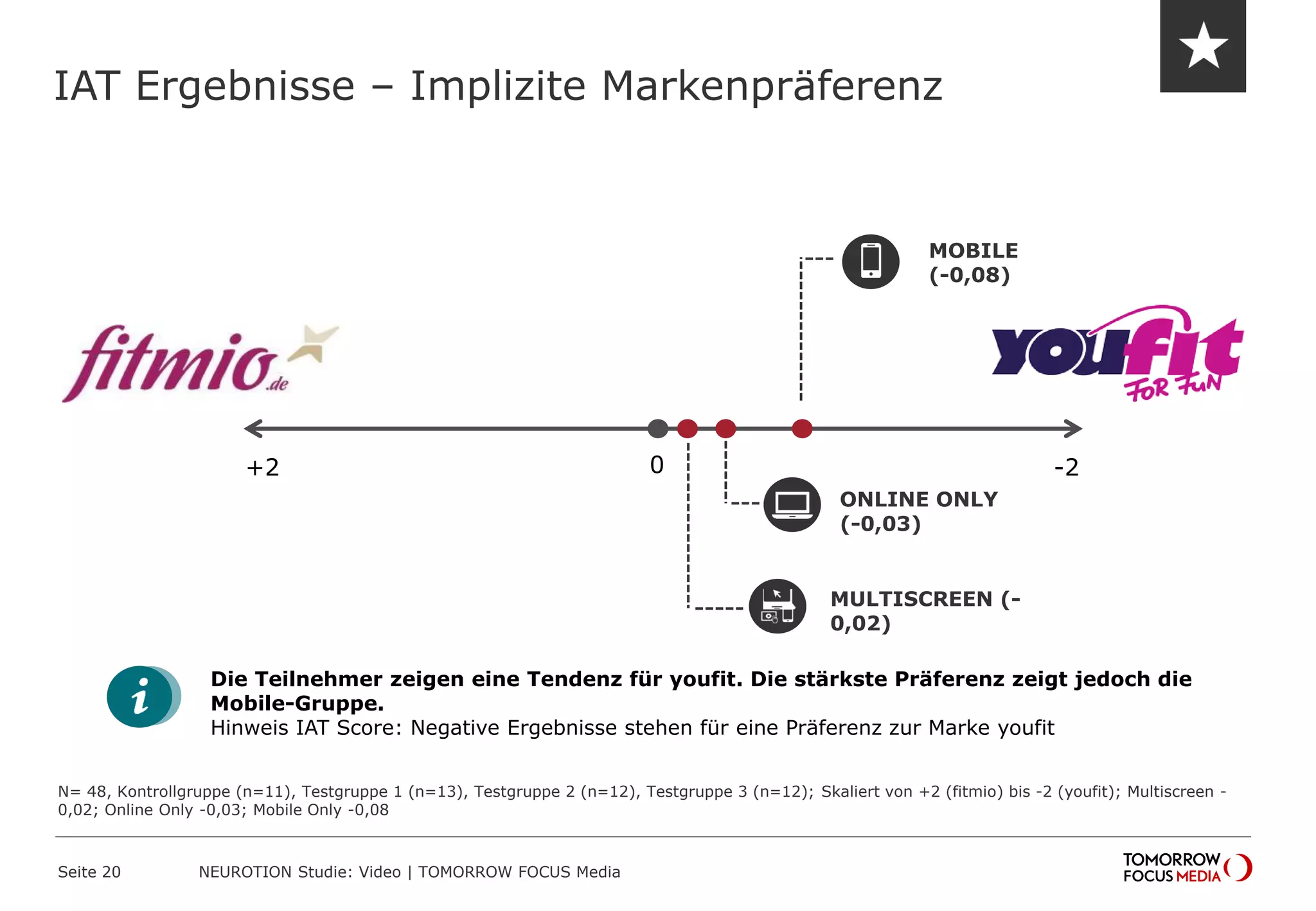 +2 -20
IAT Ergebnisse – Implizite Markenpräferenz
MOBILE
(-0,08)
ONLINE ONLY
(-0,03)
MULTISCREEN (-
0,02)
NEUROTION Studie: Video | TOMORROW FOCUS MediaSeite 20
Die Teilnehmer zeigen eine Tendenz für youfit. Die stärkste Präferenz zeigt jedoch die
Mobile-Gruppe.
Hinweis IAT Score: Negative Ergebnisse stehen für eine Präferenz zur Marke youfit
N= 48, Kontrollgruppe (n=11), Testgruppe 1 (n=13), Testgruppe 2 (n=12), Testgruppe 3 (n=12); Skaliert von +2 (fitmio) bis -2 (youfit); Multiscreen -
0,02; Online Only -0,03; Mobile Only -0,08
 