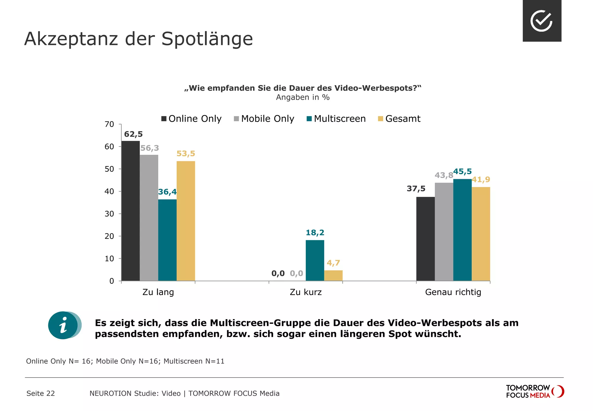 Akzeptanz der Spotlänge
Seite 22 NEUROTION Studie: Video | TOMORROW FOCUS Media
Online Only N= 16; Mobile Only N=16; Multiscreen N=11
Es zeigt sich, dass die Multiscreen-Gruppe die Dauer des Video-Werbespots als am
passendsten empfanden, bzw. sich sogar einen längeren Spot wünscht.
62,5
0,0
37,5
56,3
0,0
43,8
36,4
18,2
45,5
53,5
4,7
41,9
0
10
20
30
40
50
60
70
Zu lang Zu kurz Genau richtig
Online Only Mobile Only Multiscreen Gesamt
„Wie empfanden Sie die Dauer des Video-Werbespots?“
Angaben in %
 