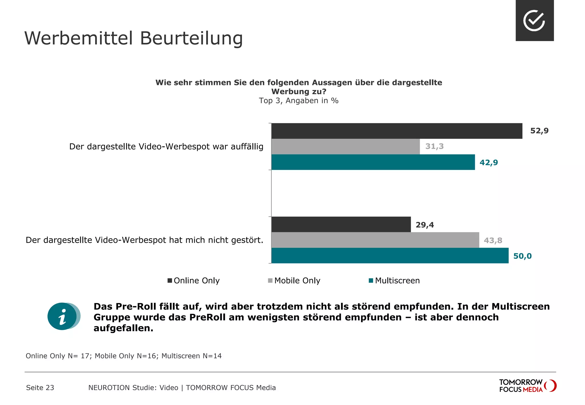52,9
29,4
31,3
43,8
42,9
50,0
Der dargestellte Video-Werbespot war auffällig
Der dargestellte Video-Werbespot hat mich nicht gestört.
Online Only Mobile Only Multiscreen
Werbemittel Beurteilung
Seite 23 NEUROTION Studie: Video | TOMORROW FOCUS Media
Online Only N= 17; Mobile Only N=16; Multiscreen N=14
Wie sehr stimmen Sie den folgenden Aussagen über die dargestellte
Werbung zu?
Top 3, Angaben in %
Das Pre-Roll fällt auf, wird aber trotzdem nicht als störend empfunden. In der Multiscreen
Gruppe wurde das PreRoll am wenigsten störend empfunden – ist aber dennoch
aufgefallen.
 