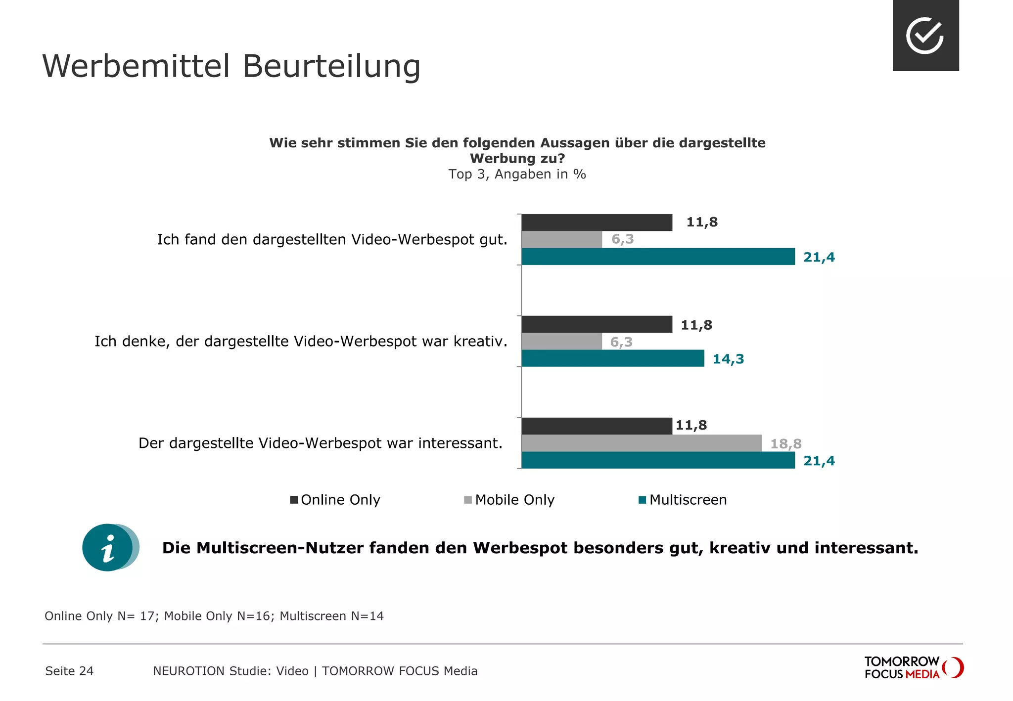 11,8
11,8
11,8
6,3
6,3
18,8
21,4
14,3
21,4
Ich fand den dargestellten Video-Werbespot gut.
Ich denke, der dargestellte Video-Werbespot war kreativ.
Der dargestellte Video-Werbespot war interessant.
Online Only Mobile Only Multiscreen
Werbemittel Beurteilung
Seite 24 NEUROTION Studie: Video | TOMORROW FOCUS Media
Online Only N= 17; Mobile Only N=16; Multiscreen N=14
Wie sehr stimmen Sie den folgenden Aussagen über die dargestellte
Werbung zu?
Top 3, Angaben in %
Die Multiscreen-Nutzer fanden den Werbespot besonders gut, kreativ und interessant.
 