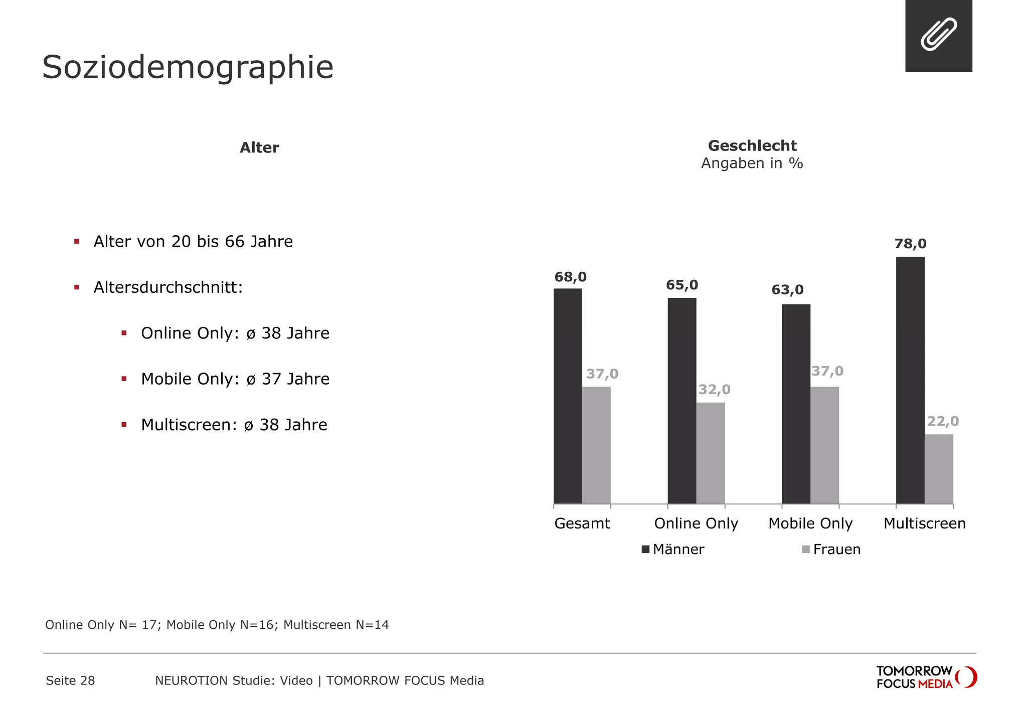 68,0
65,0 63,0
78,0
37,0
32,0
37,0
22,0
Gesamt Online Only Mobile Only Multiscreen
Männer Frauen
Soziodemographie
Seite 28 NEUROTION Studie: Video | TOMORROW FOCUS Media
Online Only N= 17; Mobile Only N=16; Multiscreen N=14
 Alter von 20 bis 66 Jahre
 Altersdurchschnitt:
 Online Only: ø 38 Jahre
 Mobile Only: ø 37 Jahre
 Multiscreen: ø 38 Jahre
Alter Geschlecht
Angaben in %
 