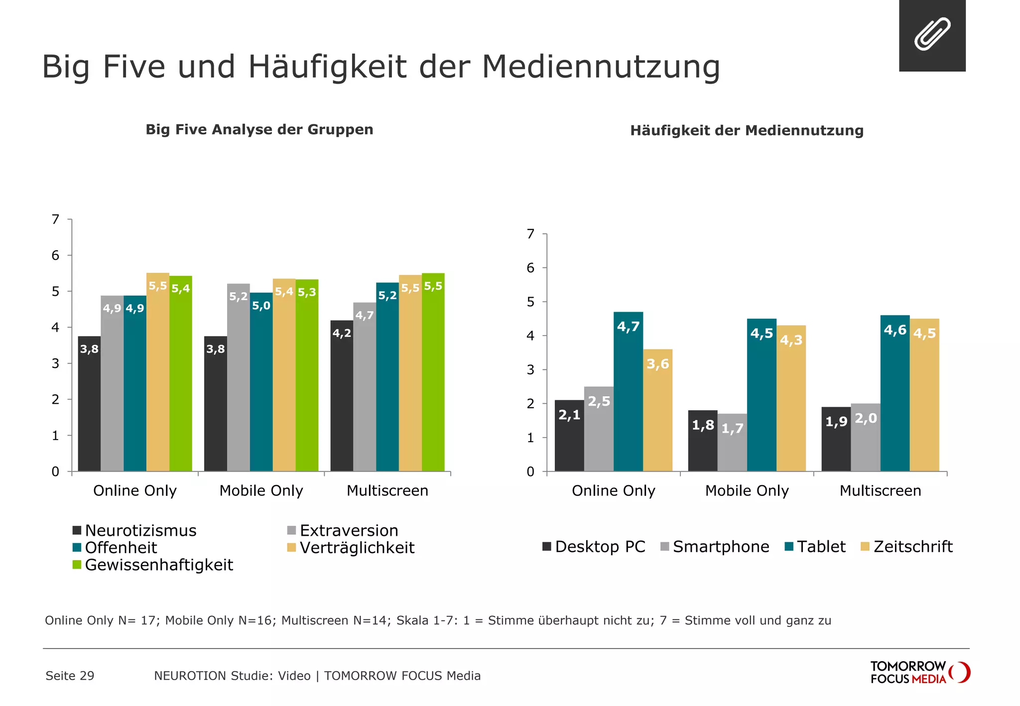 2,1
1,8 1,9
2,5
1,7
2,0
4,7
4,5 4,6
3,6
4,3
4,5
0
1
2
3
4
5
6
7
Online Only Mobile Only Multiscreen
Desktop PC Smartphone Tablet Zeitschrift
Big Five und Häufigkeit der Mediennutzung
Seite 29 NEUROTION Studie: Video | TOMORROW FOCUS Media
3,8 3,8
4,2
4,9
5,2
4,7
4,9 5,0
5,2
5,5
5,4 5,55,4 5,3
5,5
0
1
2
3
4
5
6
7
Online Only Mobile Only Multiscreen
Neurotizismus Extraversion
Offenheit Verträglichkeit
Gewissenhaftigkeit
Big Five Analyse der Gruppen Häufigkeit der Mediennutzung
Online Only N= 17; Mobile Only N=16; Multiscreen N=14; Skala 1-7: 1 = Stimme überhaupt nicht zu; 7 = Stimme voll und ganz zu
 