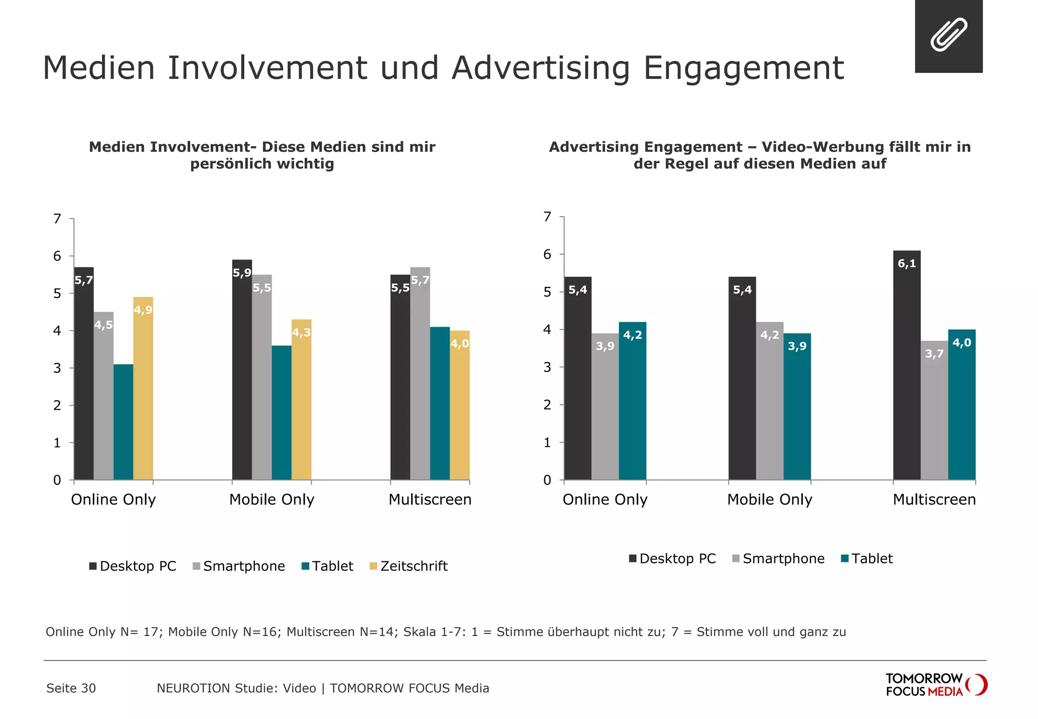 Medien Involvement und Advertising Engagement
Seite 30 NEUROTION Studie: Video | TOMORROW FOCUS Media
Online Only N= 17; Mobile Only N=16; Multiscreen N=14; Skala 1-7: 1 = Stimme überhaupt nicht zu; 7 = Stimme voll und ganz zu
5,4 5,4
6,1
3,9
4,2
3,7
4,2
3,9 4,0
0
1
2
3
4
5
6
7
Online Only Mobile Only Multiscreen
Desktop PC Smartphone Tablet
Medien Involvement- Diese Medien sind mir
persönlich wichtig
Advertising Engagement – Video-Werbung fällt mir in
der Regel auf diesen Medien auf
5,7
5,9
5,5
4,5
5,5
5,7
3,1
3,6
4,1
4,9
4,3
4,0
0
1
2
3
4
5
6
7
Online Only Mobile Only Multiscreen
Desktop PC Smartphone Tablet Zeitschrift
 