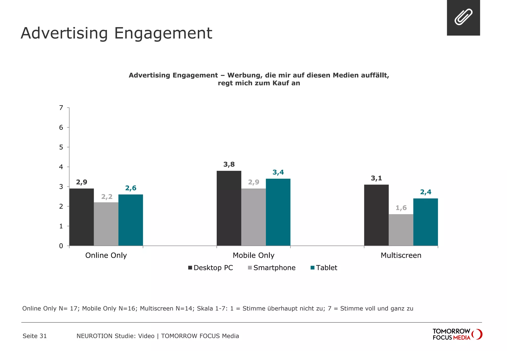 Advertising Engagement
Seite 31 NEUROTION Studie: Video | TOMORROW FOCUS Media
Online Only N= 17; Mobile Only N=16; Multiscreen N=14; Skala 1-7: 1 = Stimme überhaupt nicht zu; 7 = Stimme voll und ganz zu
2,9
3,8
3,1
2,2
2,9
1,6
2,6
3,4
2,4
0
1
2
3
4
5
6
7
Online Only Mobile Only Multiscreen
Desktop PC Smartphone Tablet
Advertising Engagement – Werbung, die mir auf diesen Medien auffällt,
regt mich zum Kauf an
 