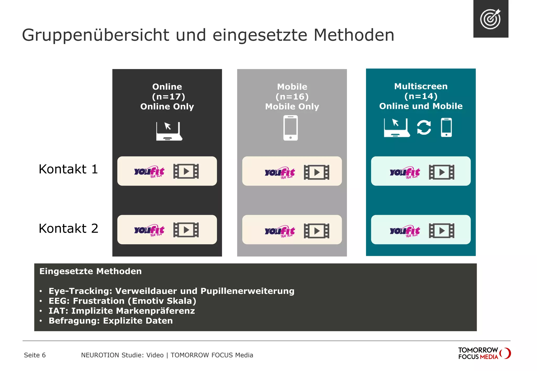 Gruppenübersicht und eingesetzte Methoden
NEUROTION Studie: Video | TOMORROW FOCUS MediaSeite 6
Online
(n=17)
Online Only
Mobile
(n=16)
Mobile Only
Multiscreen
(n=14)
Online und Mobile
Eingesetzte Methoden
• Eye-Tracking: Verweildauer und Pupillenerweiterung
• EEG: Frustration (Emotiv Skala)
• IAT: Implizite Markenpräferenz
• Befragung: Explizite Daten
Kontakt 1
Kontakt 2
 
