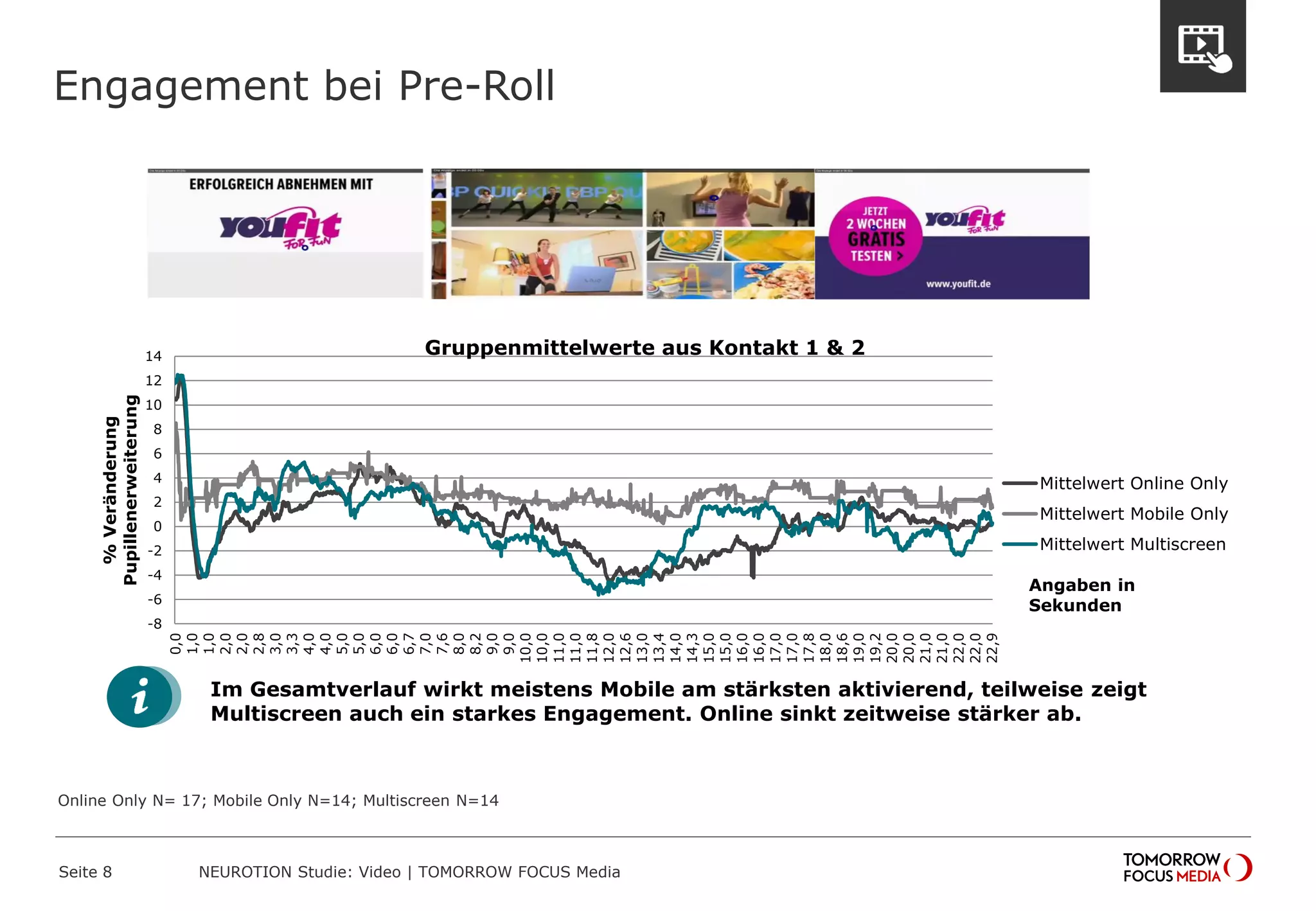 Engagement bei Pre-Roll
Seite 8 NEUROTION Studie: Video | TOMORROW FOCUS Media
Online Only N= 17; Mobile Only N=14; Multiscreen N=14
Im Gesamtverlauf wirkt meistens Mobile am stärksten aktivierend, teilweise zeigt
Multiscreen auch ein starkes Engagement. Online sinkt zeitweise stärker ab.
-8
-6
-4
-2
0
2
4
6
8
10
12
14
0,0
1,0
1,0
2,0
2,0
2,8
3,0
3,3
4,0
4,0
5,0
5,0
6,0
6,0
6,7
7,0
7,6
8,0
8,2
9,0
9,0
10,0
10,0
11,0
11,0
11,8
12,0
12,6
13,0
13,4
14,0
14,3
15,0
15,0
16,0
16,0
17,0
17,0
17,8
18,0
18,6
19,0
19,2
20,0
20,0
21,0
21,0
22,0
22,0
22,9
%Veränderung
Pupillenerweiterung
Gruppenmittelwerte aus Kontakt 1 & 2
Mittelwert Online Only
Mittelwert Mobile Only
Mittelwert Multiscreen
Angaben in
Sekunden
 