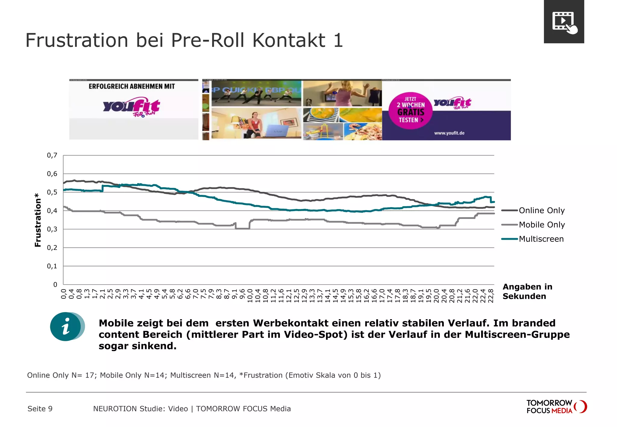 Frustration bei Pre-Roll Kontakt 1
Seite 9 NEUROTION Studie: Video | TOMORROW FOCUS Media
Online Only N= 17; Mobile Only N=14; Multiscreen N=14, *Frustration (Emotiv Skala von 0 bis 1)
Mobile zeigt bei dem ersten Werbekontakt einen relativ stabilen Verlauf. Im branded
content Bereich (mittlerer Part im Video-Spot) ist der Verlauf in der Multiscreen-Gruppe
sogar sinkend.
0
0,1
0,2
0,3
0,4
0,5
0,6
0,7
0,0
0,4
0,8
1,3
1,7
2,1
2,5
2,9
3,3
3,7
4,1
4,5
4,9
5,4
5,8
6,2
6,6
7,0
7,5
7,9
8,3
8,7
9,1
9,6
10,0
10,4
10,8
11,2
11,6
12,1
12,5
12,9
13,3
13,7
14,1
14,5
14,9
15,3
15,8
16,2
16,6
17,0
17,4
17,8
18,3
18,7
19,1
19,5
20,0
20,4
20,8
21,2
21,6
22,0
22,4
22,8
Frustration*
Online Only
Mobile Only
Multiscreen
Angaben in
Sekunden
 