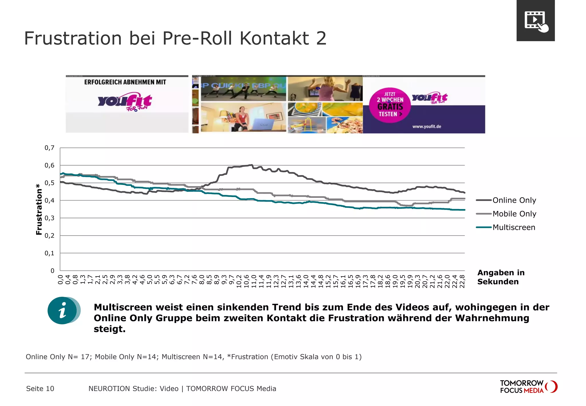 Frustration bei Pre-Roll Kontakt 2
Seite 10 NEUROTION Studie: Video | TOMORROW FOCUS Media
Online Only N= 17; Mobile Only N=14; Multiscreen N=14, *Frustration (Emotiv Skala von 0 bis 1)
Multiscreen weist einen sinkenden Trend bis zum Ende des Videos auf, wohingegen in der
Online Only Gruppe beim zweiten Kontakt die Frustration während der Wahrnehmung
steigt.
Angaben in
Sekunden
0
0,1
0,2
0,3
0,4
0,5
0,6
0,7
0,0
0,4
0,8
1,3
1,7
2,1
2,5
2,9
3,3
3,8
4,2
4,6
5,0
5,5
5,9
6,3
6,7
7,2
7,6
8,0
8,5
8,9
9,3
9,7
10,2
10,6
11,0
11,4
11,9
12,3
12,7
13,1
13,6
14,0
14,4
14,8
15,2
15,7
16,1
16,5
16,9
17,3
17,8
18,2
18,6
19,0
19,5
19,9
20,3
20,7
21,2
21,6
22,0
22,4
22,8
Frustration*
Online Only
Mobile Only
Multiscreen
 