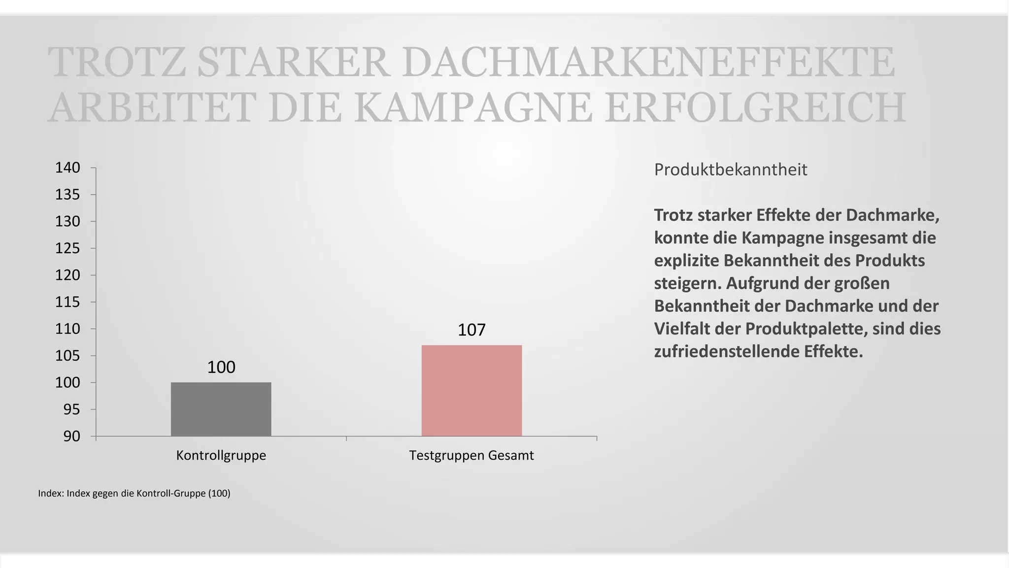 100
107
90
95
100
105
110
115
120
125
130
135
140
Kontrollgruppe Testgruppen Gesamt
Produktbekanntheit
Trotz starker Effekte der Dachmarke,
konnte die Kampagne insgesamt die
explizite Bekanntheit des Produkts
steigern. Aufgrund der großen
Bekanntheit der Dachmarke und der
Vielfalt der Produktpalette, sind dies
zufriedenstellende Effekte.
Index: Index gegen die Kontroll-Gruppe (100)
TROTZ STARKER DACHMARKENEFFEKTE
ARBEITET DIE KAMPAGNE ERFOLGREICH
 