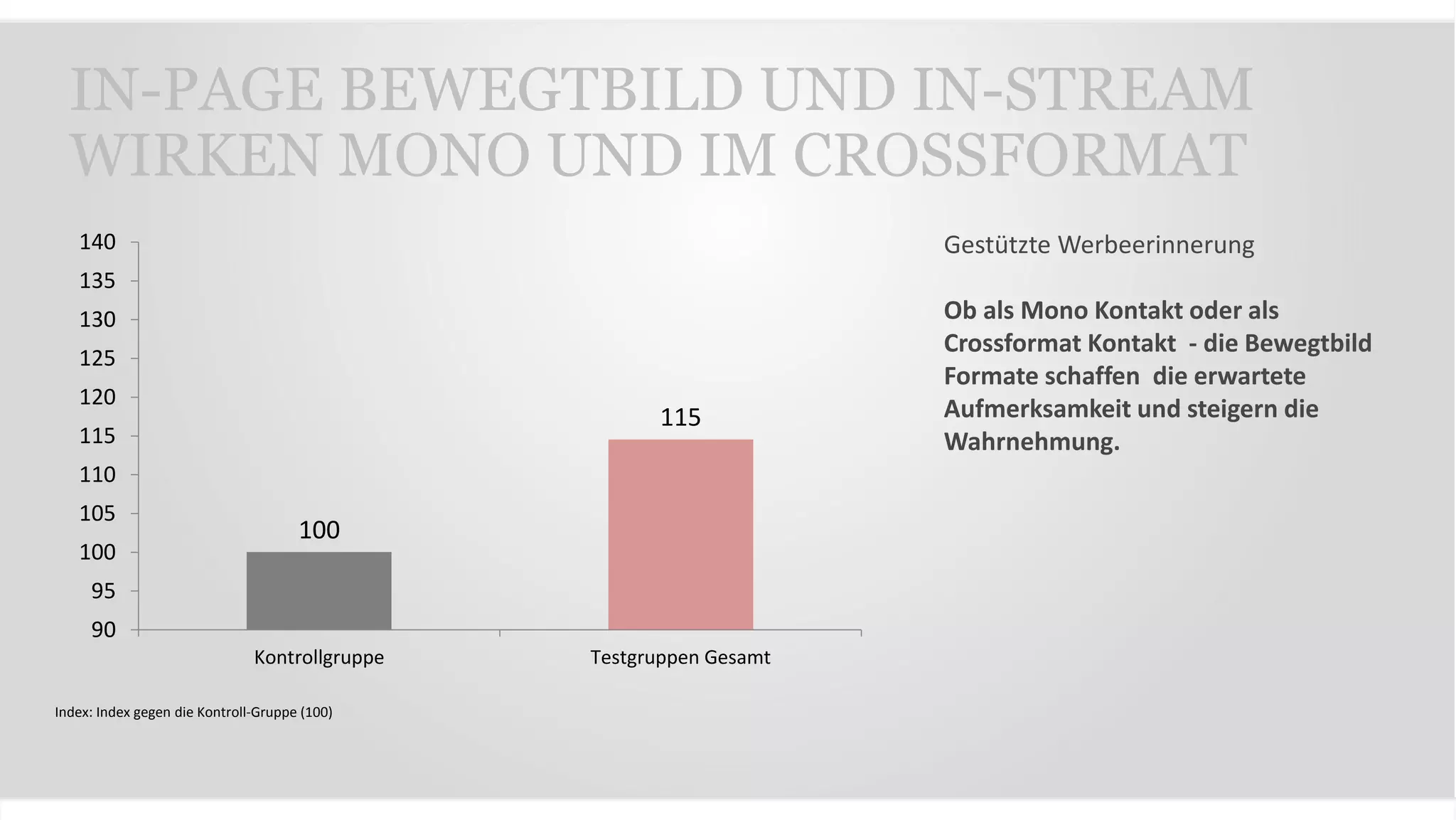 IN-PAGE BEWEGTBILD UND IN-STREAM
WIRKEN MONO UND IM CROSSFORMAT
100
115
90
95
100
105
110
115
120
125
130
135
140
Kontrollgruppe Testgruppen Gesamt
Index: Index gegen die Kontroll-Gruppe (100)
Gestützte Werbeerinnerung
Ob als Mono Kontakt oder als
Crossformat Kontakt - die Bewegtbild
Formate schaffen die erwartete
Aufmerksamkeit und steigern die
Wahrnehmung.
 