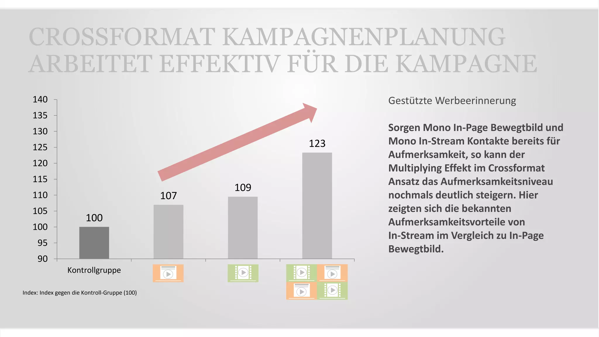 CROSSFORMAT KAMPAGNENPLANUNG
ARBEITET EFFEKTIV FÜR DIE KAMPAGNE
100
107
109
123
90
95
100
105
110
115
120
125
130
135
140
Kontrollgruppe
Index: Index gegen die Kontroll-Gruppe (100)
Gestützte Werbeerinnerung
Sorgen Mono In-Page Bewegtbild und
Mono In-Stream Kontakte bereits für
Aufmerksamkeit, so kann der
Multiplying Effekt im Crossformat
Ansatz das Aufmerksamkeitsniveau
nochmals deutlich steigern. Hier
zeigten sich die bekannten
Aufmerksamkeitsvorteile von
In-Stream im Vergleich zu In-Page
Bewegtbild.
 