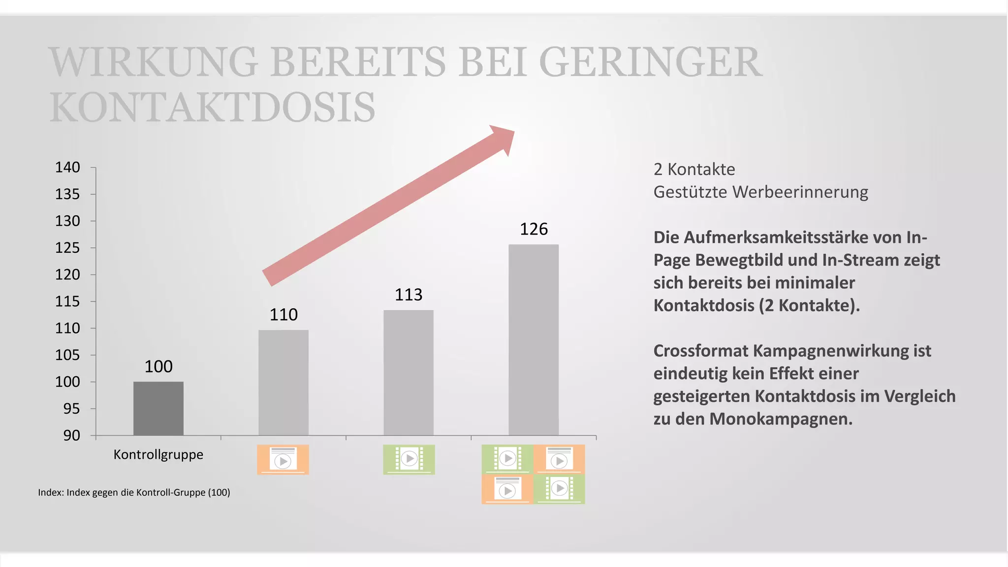 WIRKUNG BEREITS BEI GERINGER
KONTAKTDOSIS
100
110
113
126
90
95
100
105
110
115
120
125
130
135
140
Kontrollgruppe
Index: Index gegen die Kontroll-Gruppe (100)
2 Kontakte
Gestützte Werbeerinnerung
Die Aufmerksamkeitsstärke von In-
Page Bewegtbild und In-Stream zeigt
sich bereits bei minimaler
Kontaktdosis (2 Kontakte).
Crossformat Kampagnenwirkung ist
eindeutig kein Effekt einer
gesteigerten Kontaktdosis im Vergleich
zu den Monokampagnen.
 