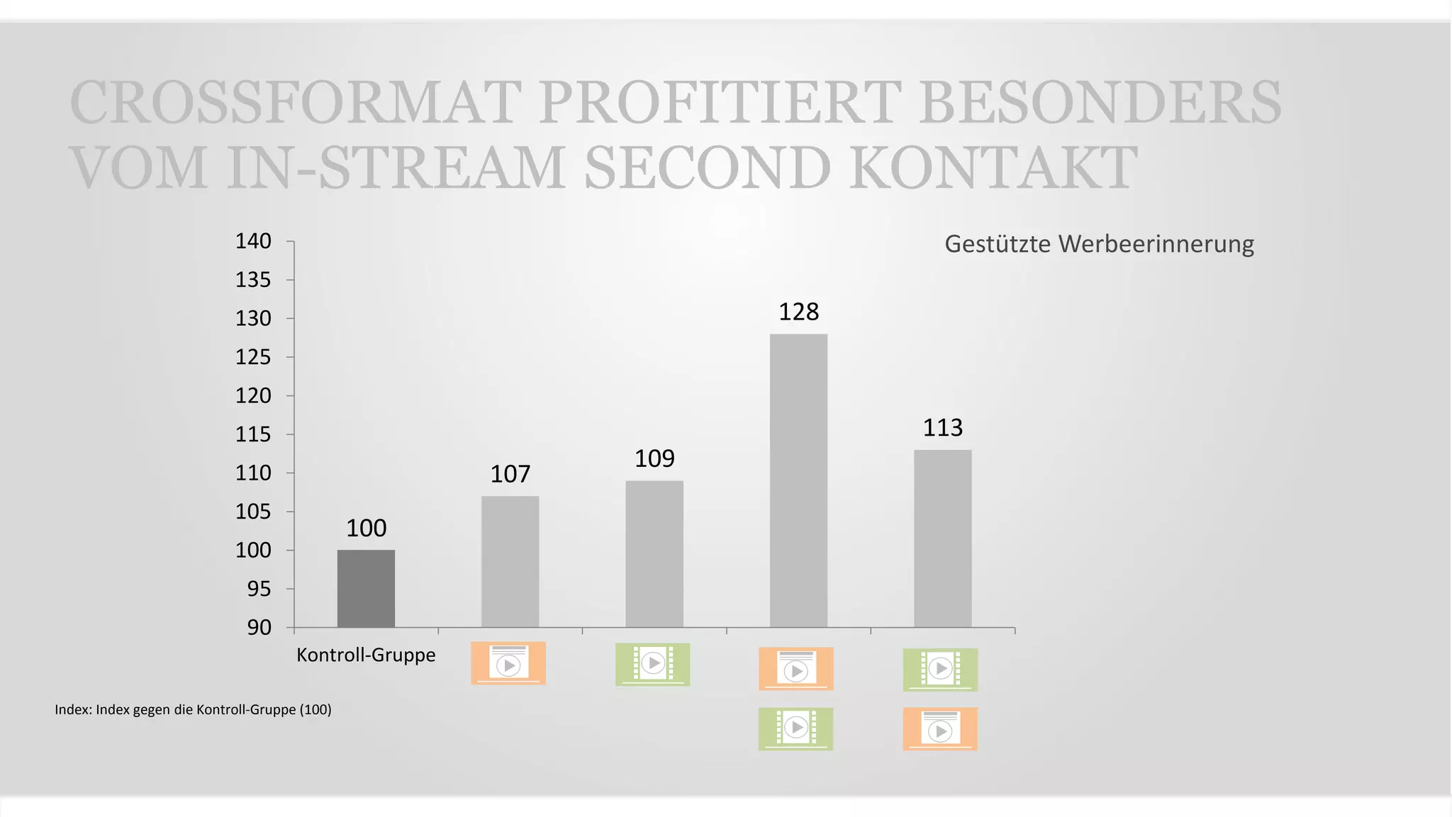 CROSSFORMAT PROFITIERT BESONDERS
VOM IN-STREAM SECOND KONTAKT
100
107
109
128
113
90
95
100
105
110
115
120
125
130
135
140
Kontroll-Gruppe
Index: Index gegen die Kontroll-Gruppe (100)
Gestützte Werbeerinnerung
 