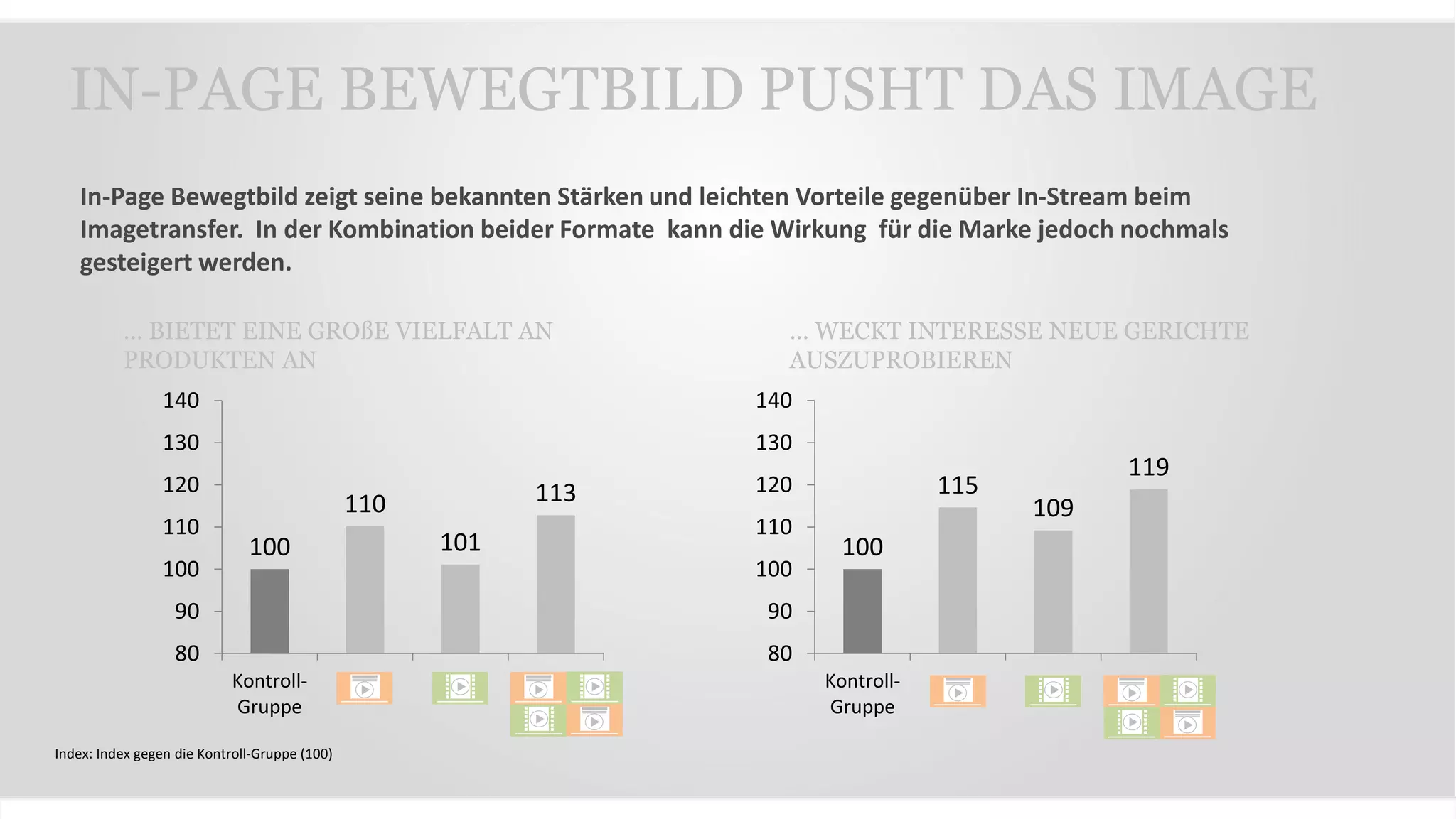 IN-PAGE BEWEGTBILD PUSHT DAS IMAGE
100
110
101
113
80
90
100
110
120
130
140
Kontroll-
Gruppe
In-Page Bewegtbild zeigt seine bekannten Stärken und leichten Vorteile gegenüber In-Stream beim
Imagetransfer. In der Kombination beider Formate kann die Wirkung für die Marke jedoch nochmals
gesteigert werden.
100
115
109
119
80
90
100
110
120
130
140
Kontroll-
Gruppe
… BIETET EINE GROßE VIELFALT AN
PRODUKTEN AN
… WECKT INTERESSE NEUE GERICHTE
AUSZUPROBIEREN
Index: Index gegen die Kontroll-Gruppe (100)
 