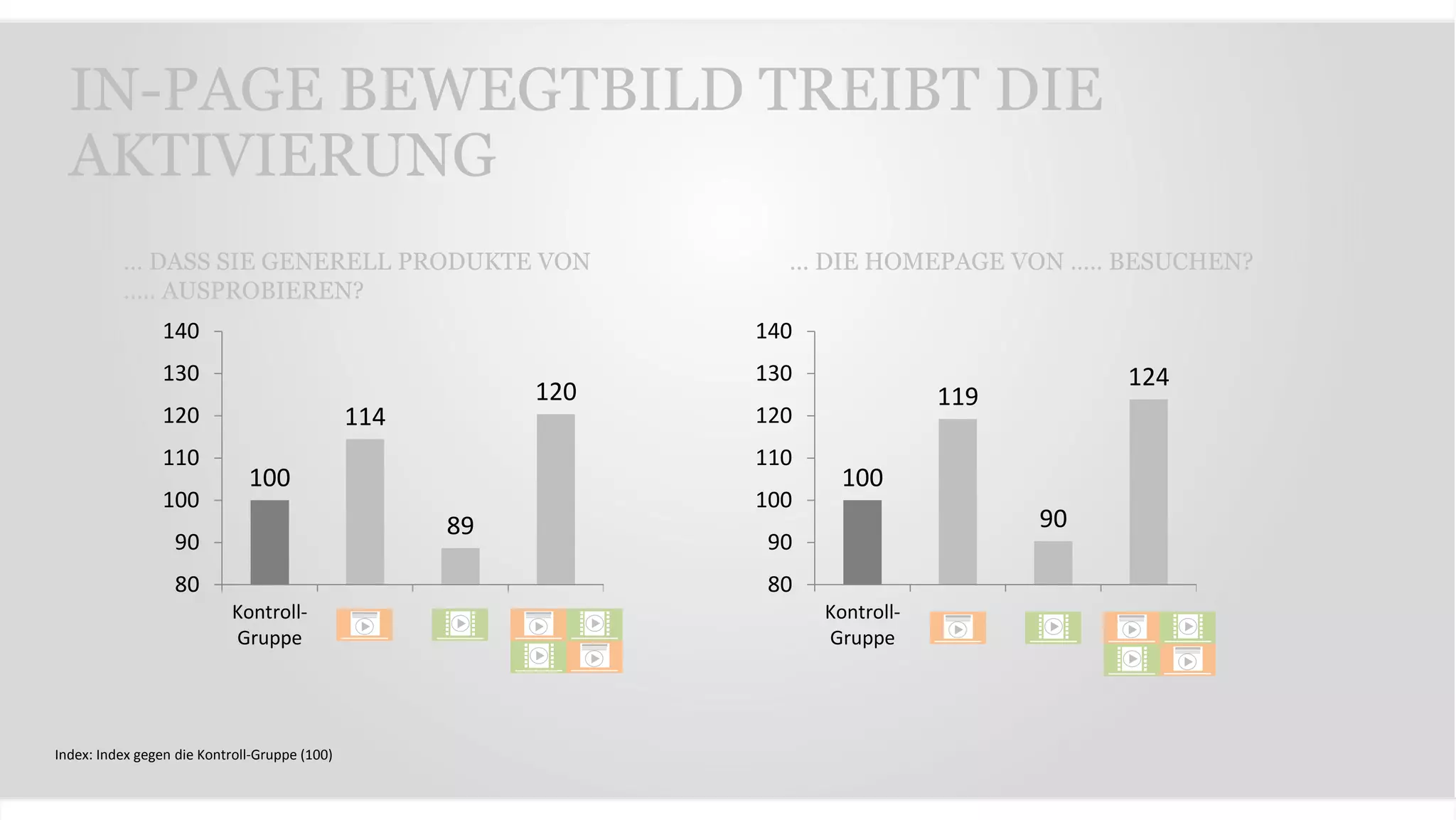 IN-PAGE BEWEGTBILD TREIBT DIE
AKTIVIERUNG
100
114
89
120
80
90
100
110
120
130
140
Kontroll-
Gruppe
100
119
90
124
80
90
100
110
120
130
140
Kontroll-
Gruppe
… DASS SIE GENERELL PRODUKTE VON
….. AUSPROBIEREN?
… DIE HOMEPAGE VON ….. BESUCHEN?
Index: Index gegen die Kontroll-Gruppe (100)
 