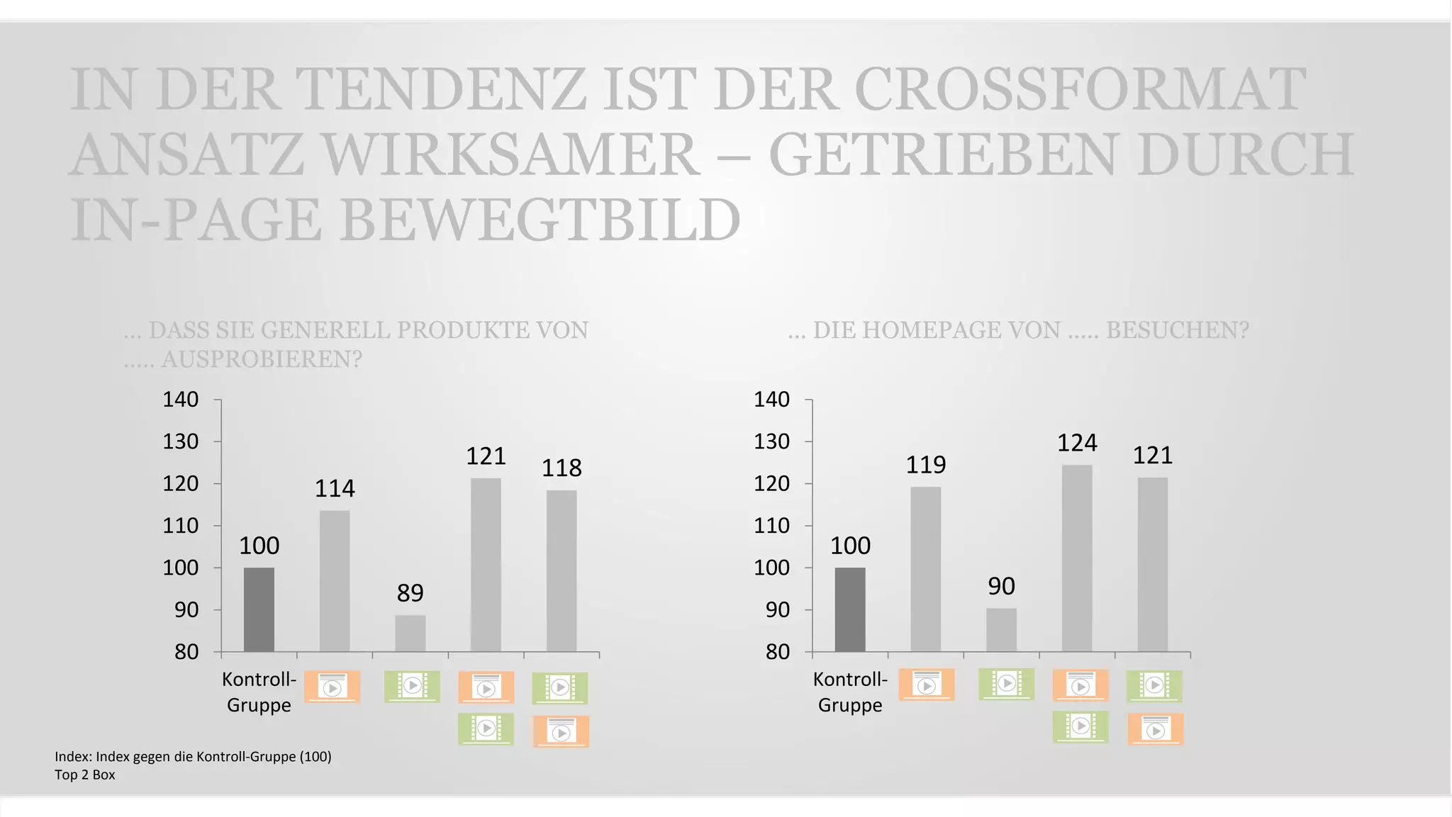 IN DER TENDENZ IST DER CROSSFORMAT
ANSATZ WIRKSAMER – GETRIEBEN DURCH
IN-PAGE BEWEGTBILD
100
114
89
121 118
80
90
100
110
120
130
140
Kontroll-
Gruppe
100
119
90
124 121
80
90
100
110
120
130
140
Kontroll-
Gruppe
… DASS SIE GENERELL PRODUKTE VON
….. AUSPROBIEREN?
… DIE HOMEPAGE VON ….. BESUCHEN?
Index: Index gegen die Kontroll-Gruppe (100)
Top 2 Box
 