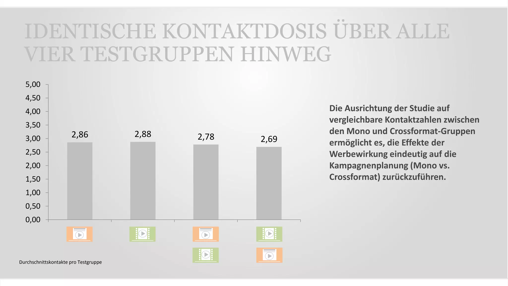 IDENTISCHE KONTAKTDOSIS ÜBER ALLE
VIER TESTGRUPPEN HINWEG
2,86 2,88 2,78 2,69
0,00
0,50
1,00
1,50
2,00
2,50
3,00
3,50
4,00
4,50
5,00
Durchschnittskontakte pro Testgruppe
Die Ausrichtung der Studie auf
vergleichbare Kontaktzahlen zwischen
den Mono und Crossformat-Gruppen
ermöglicht es, die Effekte der
Werbewirkung eindeutig auf die
Kampagnenplanung (Mono vs.
Crossformat) zurückzuführen.
 