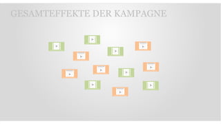 GESAMTEFFEKTE DER KAMPAGNE
 