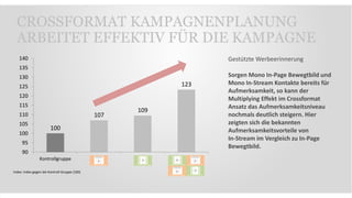 CROSSFORMAT KAMPAGNENPLANUNG
ARBEITET EFFEKTIV FÜR DIE KAMPAGNE
100
107
109
123
90
95
100
105
110
115
120
125
130
135
140
Kontrollgruppe
Index: Index gegen die Kontroll-Gruppe (100)
Gestützte Werbeerinnerung
Sorgen Mono In-Page Bewegtbild und
Mono In-Stream Kontakte bereits für
Aufmerksamkeit, so kann der
Multiplying Effekt im Crossformat
Ansatz das Aufmerksamkeitsniveau
nochmals deutlich steigern. Hier
zeigten sich die bekannten
Aufmerksamkeitsvorteile von
In-Stream im Vergleich zu In-Page
Bewegtbild.
 