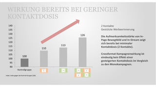 WIRKUNG BEREITS BEI GERINGER
KONTAKTDOSIS
100
110
113
126
90
95
100
105
110
115
120
125
130
135
140
Kontrollgruppe
Index: Index gegen die Kontroll-Gruppe (100)
2 Kontakte
Gestützte Werbeerinnerung
Die Aufmerksamkeitsstärke von In-
Page Bewegtbild und In-Stream zeigt
sich bereits bei minimaler
Kontaktdosis (2 Kontakte).
Crossformat Kampagnenwirkung ist
eindeutig kein Effekt einer
gesteigerten Kontaktdosis im Vergleich
zu den Monokampagnen.
 