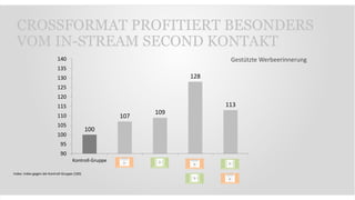 CROSSFORMAT PROFITIERT BESONDERS
VOM IN-STREAM SECOND KONTAKT
100
107
109
128
113
90
95
100
105
110
115
120
125
130
135
140
Kontroll-Gruppe
Index: Index gegen die Kontroll-Gruppe (100)
Gestützte Werbeerinnerung
 