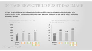IN-PAGE BEWEGTBILD PUSHT DAS IMAGE
100
110
101
113
80
90
100
110
120
130
140
Kontroll-
Gruppe
In-Page Bewegtbild zeigt seine bekannten Stärken und leichten Vorteile gegenüber In-Stream beim
Imagetransfer. In der Kombination beider Formate kann die Wirkung für die Marke jedoch nochmals
gesteigert werden.
100
115
109
119
80
90
100
110
120
130
140
Kontroll-
Gruppe
… BIETET EINE GROßE VIELFALT AN
PRODUKTEN AN
… WECKT INTERESSE NEUE GERICHTE
AUSZUPROBIEREN
Index: Index gegen die Kontroll-Gruppe (100)
 
