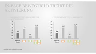 IN-PAGE BEWEGTBILD TREIBT DIE
AKTIVIERUNG
100
114
89
120
80
90
100
110
120
130
140
Kontroll-
Gruppe
100
119
90
124
80
90
100
110
120
130
140
Kontroll-
Gruppe
… DASS SIE GENERELL PRODUKTE VON
….. AUSPROBIEREN?
… DIE HOMEPAGE VON ….. BESUCHEN?
Index: Index gegen die Kontroll-Gruppe (100)
 