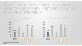 IN DER TENDENZ IST DER CROSSFORMAT
ANSATZ WIRKSAMER – GETRIEBEN DURCH
IN-PAGE BEWEGTBILD
100
114
89
121 118
80
90
100
110
120
130
140
Kontroll-
Gruppe
100
119
90
124 121
80
90
100
110
120
130
140
Kontroll-
Gruppe
… DASS SIE GENERELL PRODUKTE VON
….. AUSPROBIEREN?
… DIE HOMEPAGE VON ….. BESUCHEN?
Index: Index gegen die Kontroll-Gruppe (100)
Top 2 Box
 