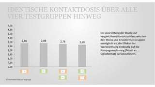 IDENTISCHE KONTAKTDOSIS ÜBER ALLE
VIER TESTGRUPPEN HINWEG
2,86 2,88 2,78 2,69
0,00
0,50
1,00
1,50
2,00
2,50
3,00
3,50
4,00
4,50
5,00
Durchschnittskontakte pro Testgruppe
Die Ausrichtung der Studie auf
vergleichbare Kontaktzahlen zwischen
den Mono und Crossformat-Gruppen
ermöglicht es, die Effekte der
Werbewirkung eindeutig auf die
Kampagnenplanung (Mono vs.
Crossformat) zurückzuführen.
 