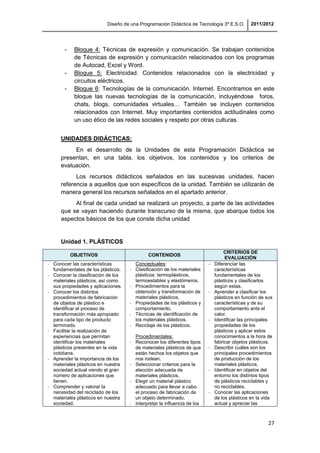 Diseño de una Programación Didáctica de Tecnología 3º E.S.O. 2011/2012
27
- Bloque 4: Técnicas de expresión y comunicación. Se trabajan contenidos
de Técnicas de expresión y comunicación relacionados con los programas
de Autocad, Excel y Word.
- Bloque 5: Electricidad. Contenidos relacionados con la electricidad y
circuitos eléctricos.
- Bloque 6: Tecnologías de la comunicación. Internet. Encontramos en este
bloque las nuevas tecnologías de la comunicación, incluyéndose foros,
chats, blogs, comunidades virtuales… También se incluyen contenidos
relacionados con Internet. Muy importantes contenidos actitudinales como
un uso ético de las redes sociales y respeto por otras culturas.
UNIDADES DIDÁCTICAS:
En el desarrollo de la Unidades de esta Programación Didáctica se
presentan, en una tabla, los objetivos, los contenidos y los criterios de
evaluación.
Los recursos didácticos señalados en las sucesivas unidades, hacen
referencia a aquellos que son específicos de la unidad. También se utilizarán de
manera general los recursos señalados en el apartado anterior.
Al final de cada unidad se realizará un proyecto, a parte de las actividades
que se vayan haciendo durante transcurso de la misma, que abarque todos los
aspectos básicos de los que conste dicha unidad
Unidad 1. PLÁSTICOS
OBJETIVOS CONTENIDOS
CRITERIOS DE
EVALUACIÓN
- Conocer las características
fundamentales de los plásticos.
- Conocer la clasificación de los
materiales plásticos, así como
sus propiedades y aplicaciones.
- Conocer los distintos
procedimientos de fabricación
de objetos de plástico e
identificar el proceso de
transformación más apropiado
para cada tipo de producto
terminado.
- Facilitar la realización de
experiencias que permitan
identificar los materiales
plásticos presentes en la vida
cotidiana.
- Aprender la importancia de los
materiales plásticos en nuestra
sociedad actual viendo el gran
número de aplicaciones que
tienen.
- Comprender y valorar la
necesidad del reciclado de los
materiales plásticos en nuestra
sociedad.
Conceptuales:
- Clasificación de los materiales
plásticos: termoplásticos,
termoestables y elastómeros.
- Procedimientos para la
obtención y transformación de
materiales plásticos.
- Propiedades de los plásticos y
comportamiento.
- Técnicas de identificación de
los materiales plásticos.
- Reciclaje de los plásticos.
Procedimentales:
- Reconocer los diferentes tipos
de materiales plásticos de que
están hechos los objetos que
nos rodean.
- Seleccionar criterios para la
elección adecuada de
materiales plásticos.
- Elegir un material plástico
adecuado para llevar a cabo
el proceso de fabricación de
un objeto determinado.
- Interpretar la influencia de los
- Diferenciar las
características
fundamentales de los
plásticos y clasificarlos
según estas.
- Aprender a clasificar los
plásticos en función de sus
características y de su
comportamiento ante el
calor.
- Identificar las principales
propiedades de los
plásticos y aplicar estos
conocimientos a la hora de
fabricar objetos plásticos.
- Describir cuáles son los
principales procedimientos
de producción de los
materiales plásticos.
- Identificar en objetos del
entorno los distintos tipos
de plásticos reciclables y
no reciclables.
- Conocer las aplicaciones
de los plásticos en la vida
actual y apreciar las
 