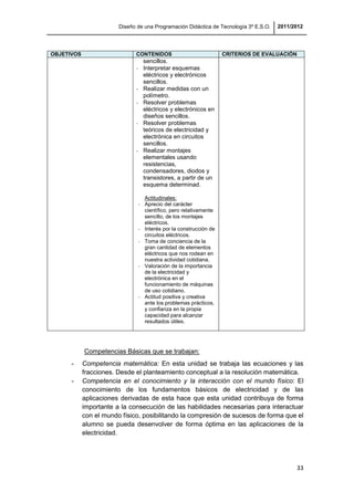 Diseño de una Programación Didáctica de Tecnología 3º E.S.O. 2011/2012
33
OBJETIVOS CONTENIDOS CRITERIOS DE EVALUACIÓN
sencillos.
- Interpretar esquemas
eléctricos y electrónicos
sencillos.
- Realizar medidas con un
polímetro.
- Resolver problemas
eléctricos y electrónicos en
diseños sencillos.
- Resolver problemas
teóricos de electricidad y
electrónica en circuitos
sencillos.
- Realizar montajes
elementales usando
resistencias,
condensadores, diodos y
transistores, a partir de un
esquema determinad.
Actitudinales:
- Aprecio del carácter
científico, pero relativamente
sencillo, de los montajes
eléctricos.
- Interés por la construcción de
circuitos eléctricos.
- Toma de conciencia de la
gran cantidad de elementos
eléctricos que nos rodean en
nuestra actividad cotidiana.
- Valoración de la importancia
de la electricidad y
electrónica en el
funcionamiento de máquinas
de uso cotidiano.
- Actitud positiva y creativa
ante los problemas prácticos,
y confianza en la propia
capacidad para alcanzar
resultados útiles.
Competencias Básicas que se trabajan:
- Competencia matemática: En esta unidad se trabaja las ecuaciones y las
fracciones. Desde el planteamiento conceptual a la resolución matemática.
- Competencia en el conocimiento y la interacción con el mundo físico: El
conocimiento de los fundamentos básicos de electricidad y de las
aplicaciones derivadas de esta hace que esta unidad contribuya de forma
importante a la consecución de las habilidades necesarias para interactuar
con el mundo físico, posibilitando la compresión de sucesos de forma que el
alumno se pueda desenvolver de forma óptima en las aplicaciones de la
electricidad.
 