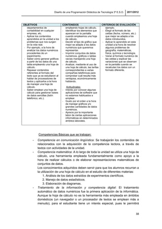 Diseño de una Programación Didáctica de Tecnología 3º E.S.O. 2011/2012
38
OBJETIVOS CONTENIDOS CRITERIOS DE EVALUACIÓN
departamentos de
contabilidad en cualquier
empresa, etc.
- Aplicar los contenidos
aprendidos en la unidad a los
problemas que nos surgen
en la vida real.
- Por ejemplo, a la hora de
analizar los datos numéricos
procedentes de un
experimento.
- Saber cómo generar gráficos
a partir de los datos de una
tabla empleando una hoja de
cálculo.
- Repasar contenidos
referentes al formato del
texto que ya se estudiaron al
hablar de procesadores de
textos y aplicarlos a la hora
de manejar una hoja de
cálculo.
- Saber emplear una hoja de
cálculo para gestionar bases
de datos sencillas (listín
telefónico, etc.).
empleando hojas de cálculo.
- Identificar los elementos que
aparecen en la pantalla
cuando empleamos una hoja
de cálculo.
- Decidir el tipo de gráfico que
mejor se adapta a los datos
numéricos que queremos
representar.
- Imprimir conjuntos de datos
numéricos, gráficos o tablas
vacías manejando una hoja
de cálculo.
- Analizar, mediante el uso de
una hoja de cálculo, las tarifas
correspondientes a varias
compañías telefónicas para
comprobar cuál resulta más
ventajosa, económicamente
hablando.
Actitudinales:
- Interés por conocer algunas
aplicaciones de software que
no estamos habituados a
emplear.
- Gusto por el orden a la hora
de manejar gráficos y/o
grandes cantidades de datos
numéricos.
- Aprecio por la importante
labor de ciertas aplicaciones
informáticas en determinados
ámbitos laborales.
ejemplo.
- Elegir el formato de las
celdas (fecha, número, etc.)
que mejor se adapta a los
datos introducidos.
- Aplicar lo aprendido en esta
unidad a la hora de resolver
algunos problemas de
geografía, matemáticas,
física, química o tecnología.
- Variar el formato numérico de
las celdas y explicar las
variaciones que se observan
en la pantalla cuando se
recalculan los datos con un
formato diferente.
Competencias Básicas que se trabajan:
- Competencia en comunicación lingüística: Se trabajarán los contenidos de
relacionados con la adquisición de la competencia lectora, a través de
textos con actividades de la unidad.
- Competencia matemática: A lo largo de toda la unidad se utiliza una hoja de
cálculo, una herramienta empleada fundamentalmente como apoyo a la
hora de realizar cálculos o de elaborar representaciones matemáticas de
conjuntos de datos.
Los conocimientos adquiridos deben servir para que los alumnos recurran a
la utilización de una hoja de cálculo en el estudio de diferentes materias:
1. Análisis de los datos extraídos de experimentos científicos.
2. Manejo de datos estadísticos.
3. Elaboración de diagramas.
- Tratamiento de la información y competencia digital: El tratamiento
automático de datos numéricos fue la primera aplicación de la informática.
Aunque la hoja de cálculo no es la herramienta más empleada en ámbitos
domésticos (un navegador o un procesador de textos se emplean más a
menudo), para el estudiante tiene un interés especial, pues le permitirá
 