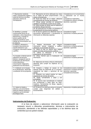 Diseño de una Programación Didáctica de Tecnología 3º E.S.O. 2011/2012
57
7. Representar mediante
vistas y perspectivas objetos y
sistemas técnicos sencillos,
aplicando criterios de
normalización.
25. Representa de forma delineada las vistas
de un objeto de forma proporcionada y las
coloca correctamente.
Competencia en el conocimiento
e interacción con el mundo
físico.
Competencia matemática.
Competencia cultural y artística.
Aprender a aprender.
26. Acota las vistas de un objeto, utilizando
correctamente las normas de acotación.
27. Dibuja piezas sencillas en perspectiva
caballera e isométricas a partir de sus vistas.
28. Utiliza escalas de dibujo para la realización
de distintos dibujos técnicos.
29. Se preocupa por el orden y la limpieza en
la presentación de documentos gráficos.
8. Identificar y conectar
componentes físicos de un
ordenador y otros dispositivos
electrónicos y manejar el
entorno gráfico de los
sistemas operativos como
interfaz de comunicación con
la máquina.
30. El alumno gestiona los diferentes tipos de
documentos almacenando y recuperando la
información en diferentes soportes.
Competencia digital.
Autonomía e iniciativa personal.
9. Elaborar, almacenar y
recuperar documentos en
soporte electrónico que
incorporen información textual
y gráfica.
31. Realiza documentos que integren
información textual, imágenes y gráfica,
utilizando un procesador de textos.
Competencia digital.
Autonomía e iniciativa personal.
Aprender a aprender.
32. Utiliza la hoja de cálculo para realizar
tareas concretas (presupuestos, gráficos…).
33. Valora la estructura y la buena
presentación de documentos.
10. Acceder a Internet para la
utilización de servicios
básicos: navegación para la
localización de información,
correo electrónico,
comunicación integrupal y
publicación de información.
34. Utiliza Internet para la localización de
información.
Competencia digital.
Autonomía e iniciativa personal.
35. Selecciona de forma crítica la información
relevante para cumplir los objetivos de su
búsqueda.
11. Colaborar con el equipo
en la planificación, desarrollo
y evaluación de los proyectos.
36. Coopera y trabajo en equipo en las
distintas fases de desarrollo de un proyecto,
respetando las ideas y opiniones de los
demás.
Competencia social y ciudadana.
Autonomía e iniciativa personal.
Aprender a aprender.
Competencia emocional.
37. Presenta una actitud positiva en clase,
respetando las normas del centro.
38. Asiste normalmente a clase y con
puntualidad.
39. El alumno trae normalmente el material
que corresponda a clase (libro de texto,
cuaderno, herramientas de dibujo, segueta,
materiales específicos).
12. Valorar el interés y
esfuerzo y el conocimiento
sobre los efectos positivos y
negativos que la actividad
tecnológica tiene.
40. El alumno se preocupa porque el proyecto
cumpla unas exigencias de calidad y
funcionamiento.
Autonomía e iniciativa personal.
Instrumentos de Evaluación:
A la hora de obtener y seleccionar información para la evaluación es
necesario recurrir a diferentes procedimientos, técnicas e instrumentos de
evaluación, atendiendo a las distintas capacidades y a los distintos tipos de
contenidos que se quieran evaluar.
 