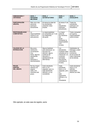 Diseño de una Programación Didáctica de Tecnología 3º E.S.O. 2011/2012
59
DIMENSIONES Y
CRITERIOS
NIVEL 1
REQUIERE
MEJORAR
NIVEL 2
SATISFACTORIO
NIVEL 3
BIEN
NIVEL 4
EXCELENTE
PARTICIPACIÓN
GRUPAL
Sólo una o dos
personas
participan
activamente.
Al menos la mitad de
los estudiantes
presentan ideas
propias.
Al menos ¾ de
los
estudiantes
participan
activamente.
Todos los
estudiantes
participan con
entusiasmo.
RESPONSABILIDAD
COMPARTIDA
La
responsabilidad
recae en una
sola persona.
La responsabilidad
es compartida por ½ de
los integrantes
del grupo
La mayor
parte de
los miembros
del
grupo
comparten la
responsabilida
d en
la tarea.
Todos comparten
por igual la
responsabilidad
sobre la tarea.
CALIDAD DE LA
INTERACCIÓN
Muy poca
interacción:
conversación
muy
breve; algunos
estudiantes
están
distraídos o
desinteresados.
Alguna habilidad
para interactuar; se
escucha con
atención; alguna
evidencia de
discusión o
planteamiento de
alternativas
Los
estudiantes
muestran estar
versados en la
interacción; se
conducen
animadas
discusiones
centradas en
la tarea.
Habilidades de
liderazgo y saber
escuchar;
conciencia
de los puntos de
vista y opiniones
de los demás.
ROLES
DENTRO
DEL GRUPO
No hay ningún
esfuerzo de
asignar
roles a los
miembros del
grupo.
Cada estudiante
tiene un rol
asignado, pero no
está claramente
definido o no es
consistente
Cada
estudiante
tiene un rol
asignado, pero
no
está
claramente
definido o no
es
consistente
Cada estudiante
tiene un rol
definido;
desempeño
efectivo de roles
Otro ejemplo, en este caso de registro, sería:
 
