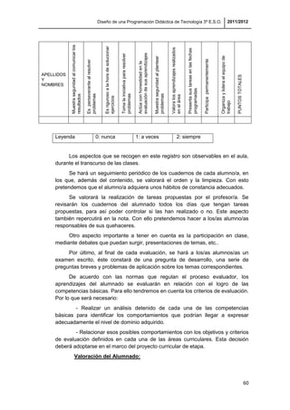 Diseño de una Programación Didáctica de Tecnología 3º E.S.O. 2011/2012
60
APELLIDOS
Y
NOMBRES
Muestra
seguridad
al
comunicar
los
resultados
Es
perseverante
al
resolver
problemas
Es
riguroso
a
la
hora
de
solucionar
ejercicios
Toma
la
iniciativa
para
resolver
problemas
Actúa
con
honestidad
en
la
evaluación
de
sus
aprendizajes
Muestra
seguridad
al
plantear
problemas
Valora
los
aprendizajes
realizados
en
el
área
Presenta
sus
tareas
en
las
fechas
programadas
Participa
permanentemente
Organiza
y
lidera
el
equipo
de
trabajo
PUNTOS
TOTALES
Leyenda 0: nunca 1: a veces 2: siempre
Los aspectos que se recogen en este registro son observables en el aula,
durante el transcurso de las clases.
Se hará un seguimiento periódico de los cuadernos de cada alumno/a, en
los que, además del contenido, se valorará el orden y la limpieza. Con esto
pretendemos que el alumno/a adquiera unos hábitos de constancia adecuados.
Se valorará la realización de tareas propuestas por el profesor/a. Se
revisarán los cuadernos del alumnado todos los días que tengan tareas
propuestas, para así poder controlar si las han realizado o no. Este aspecto
también repercutirá en la nota. Con ello pretendemos hacer a los/as alumno/as
responsables de sus quehaceres.
Otro aspecto importante a tener en cuenta es la participación en clase,
mediante debates que puedan surgir, presentaciones de temas, etc..
Por último, al final de cada evaluación, se hará a los/as alumnos/as un
examen escrito, éste constará de una pregunta de desarrollo, una serie de
preguntas breves y problemas de aplicación sobre los temas correspondientes.
De acuerdo con las normas que regulan el proceso evaluador, los
aprendizajes del alumnado se evaluarán en relación con el logro de las
competencias básicas. Para ello tendremos en cuenta los criterios de evaluación.
Por lo que será necesario:
- Realizar un análisis detenido de cada una de las competencias
básicas para identificar los comportamientos que podrían llegar a expresar
adecuadamente el nivel de dominio adquirido.
- Relacionar esos posibles comportamientos con los objetivos y criterios
de evaluación definidos en cada una de las áreas curriculares. Esta decisión
deberá adoptarse en el marco del proyecto curricular de etapa.
Valoración del Alumnado:
 
