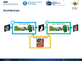 Architecture
Liver Segmentation
1
Lesion Segmentation
3
Bounding box sampling
2
8. September 2017 21
 