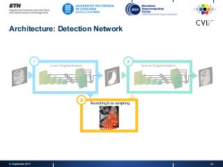 Architecture: Detection Network
Liver Segmentation
1
Lesion Segmentation
3
Bounding box sampling
2
8. September 2017 24
 