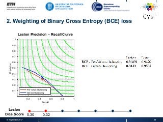 2. Weighting of Binary Cross Entropy (BCE) loss
8. September 2017 38
0.2 0.4 0.6 0.8 1
Recall
0.1
0.2
0.3
0.4
0.5
0.6
0.7
0.8
0.9
1
Precision
Per-volume balancing
General balancing
Lesion Precision – Recall Curve
0.30 0.32
Lesion
Dice Score
 